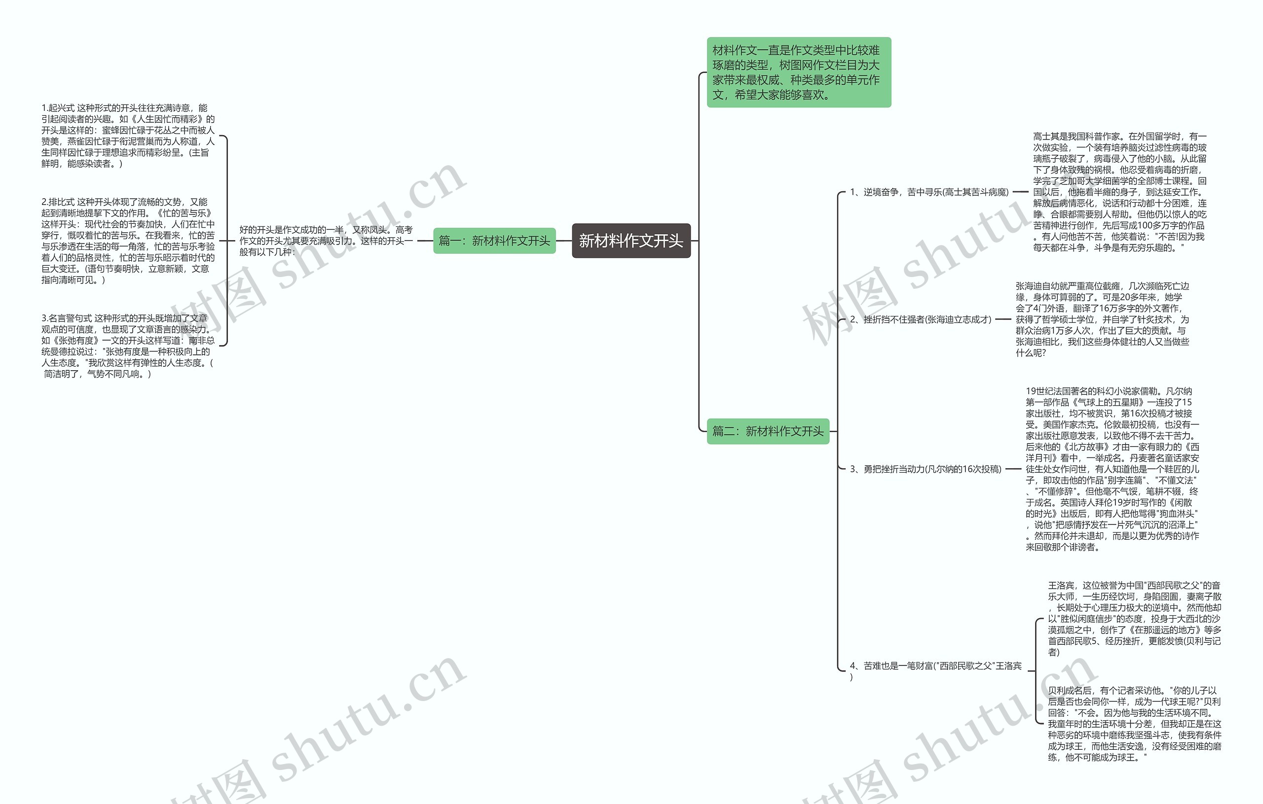 新材料作文开头思维导图
