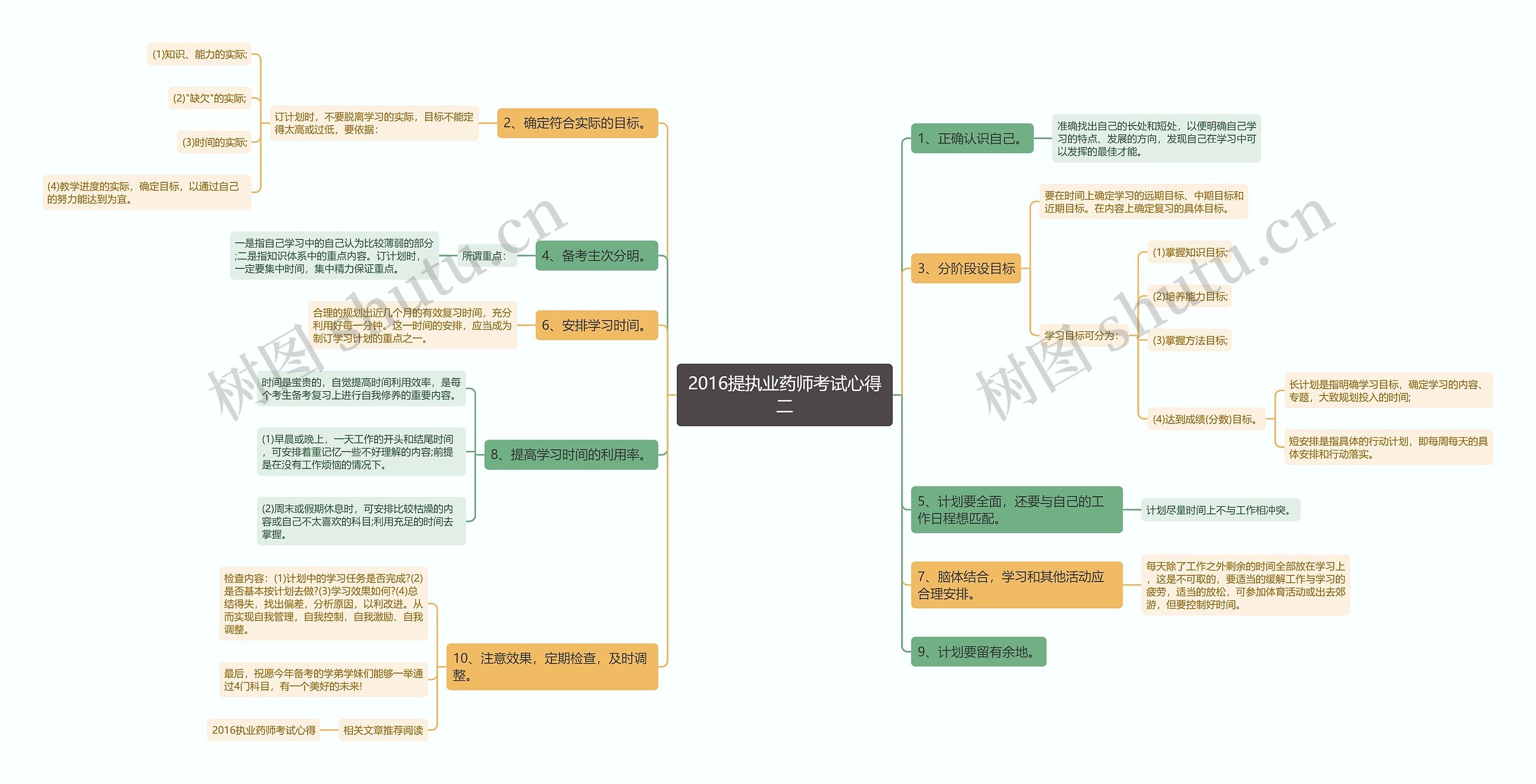 2016提执业药师考试心得二思维导图