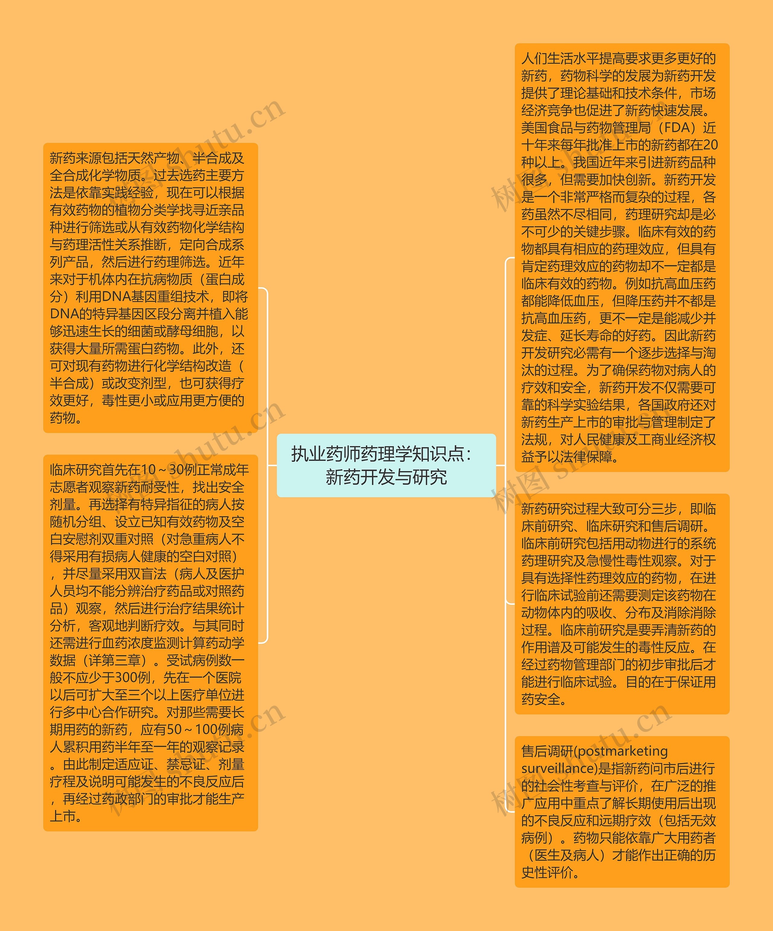 执业药师药理学知识点：新药开发与研究