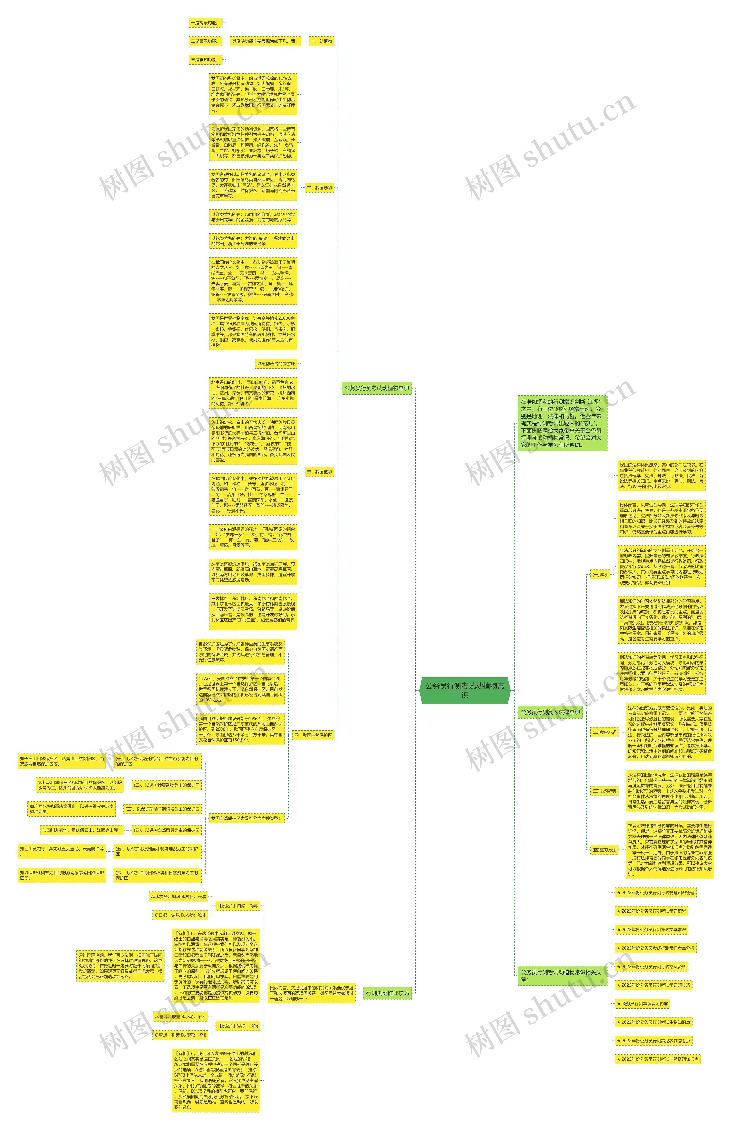 公务员行测考试动植物常识思维导图