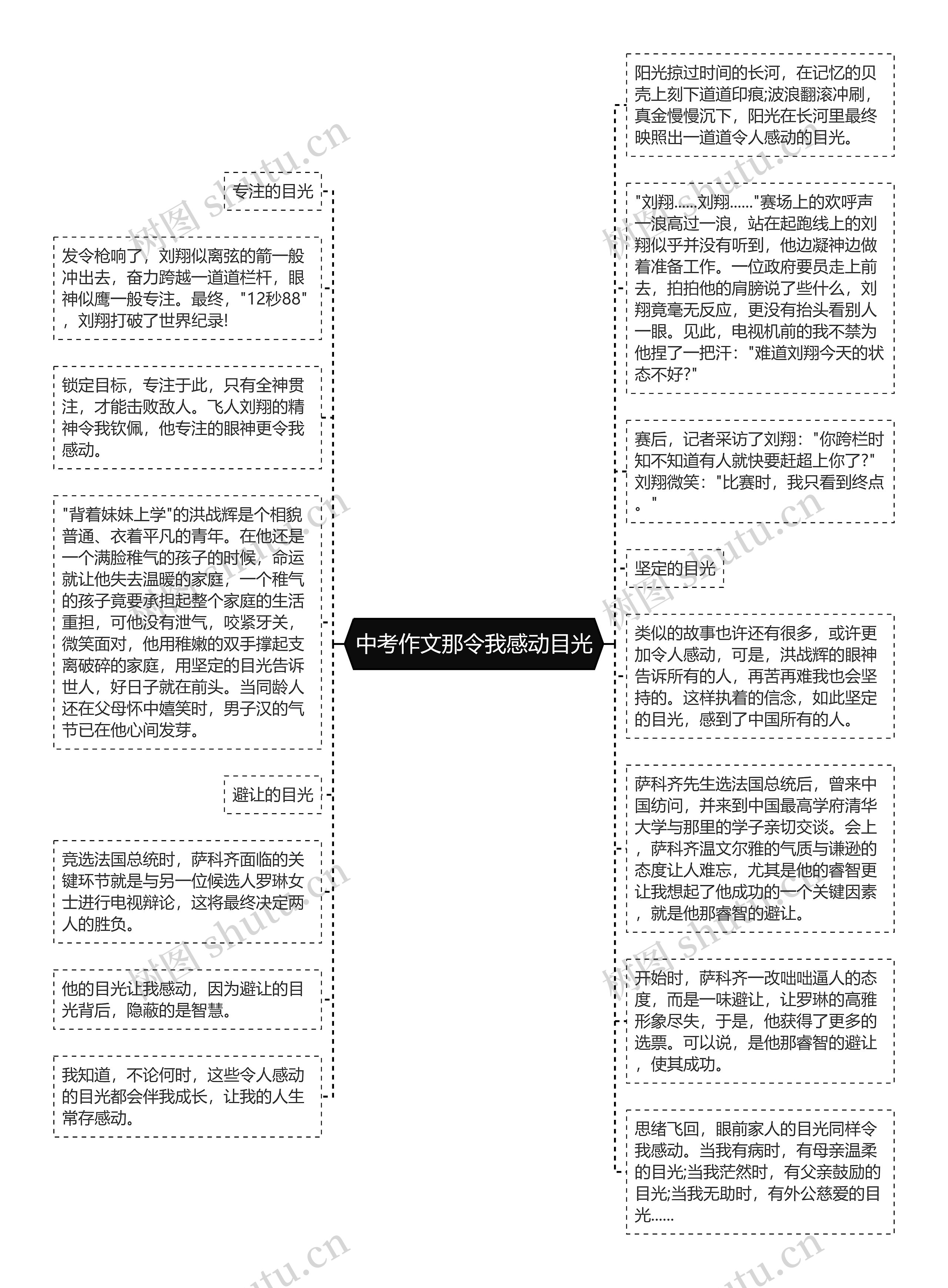 中考作文那令我感动目光思维导图