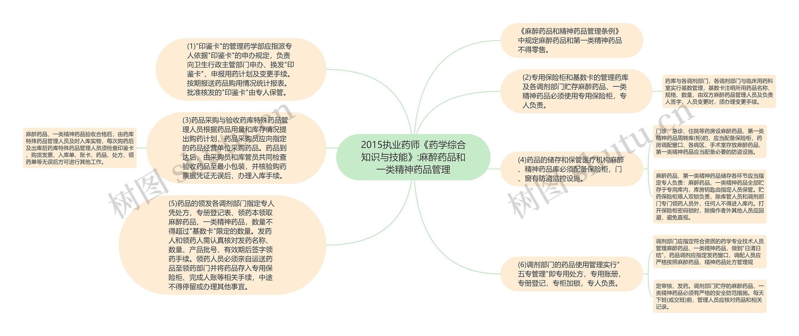 2015执业药师《药学综合知识与技能》:麻醉药品和一类精神药品管理思维导图