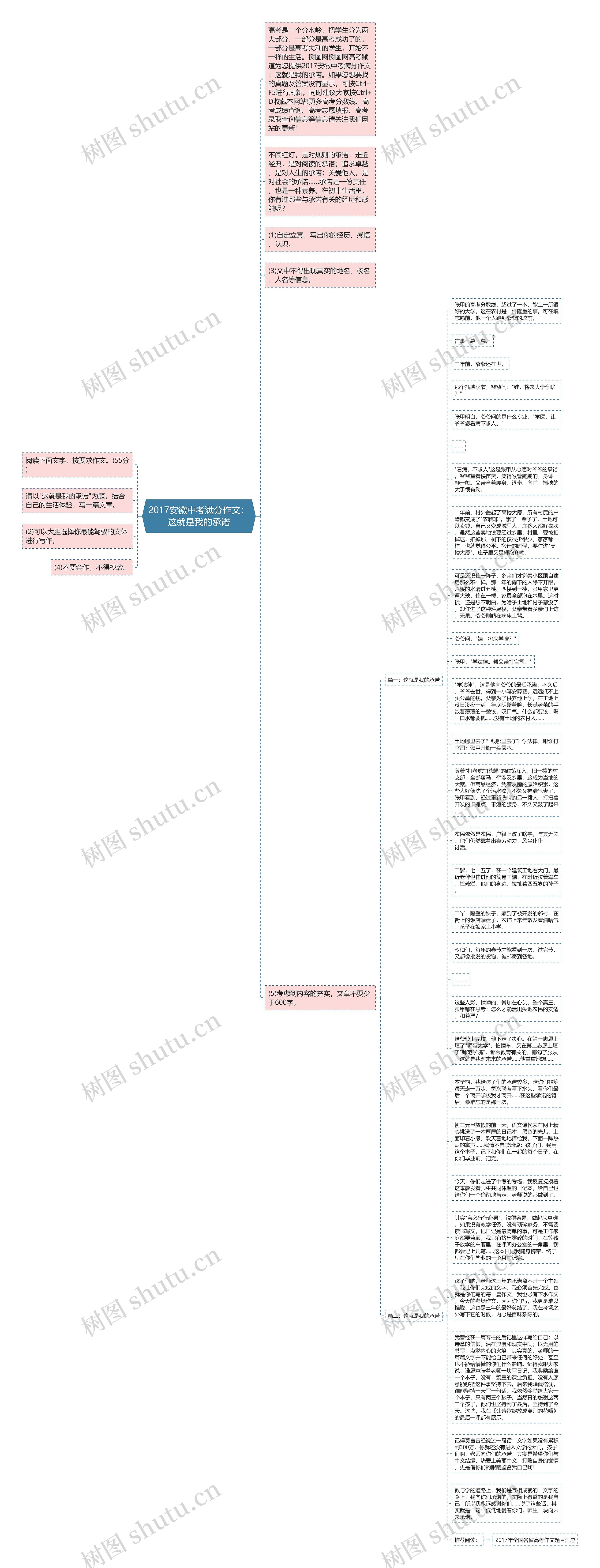 2017安徽中考满分作文：这就是我的承诺思维导图