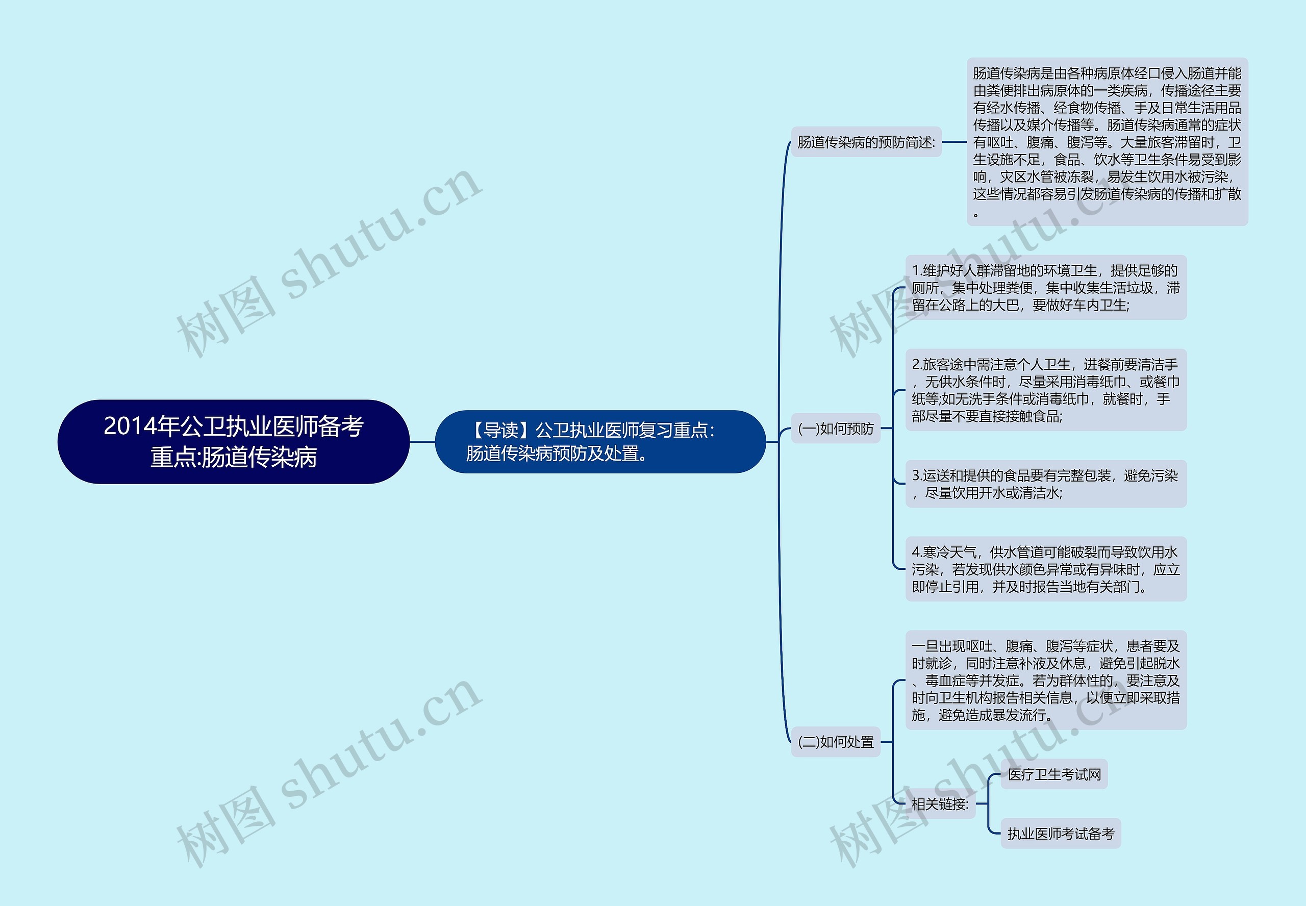 2014年公卫执业医师备考重点:肠道传染病思维导图