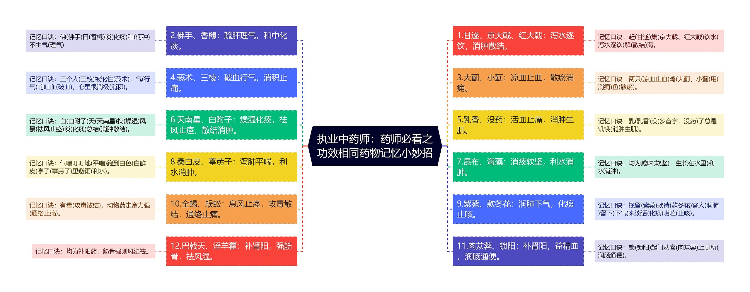 执业中药师：药师必看之功效相同药物记忆小妙招思维导图