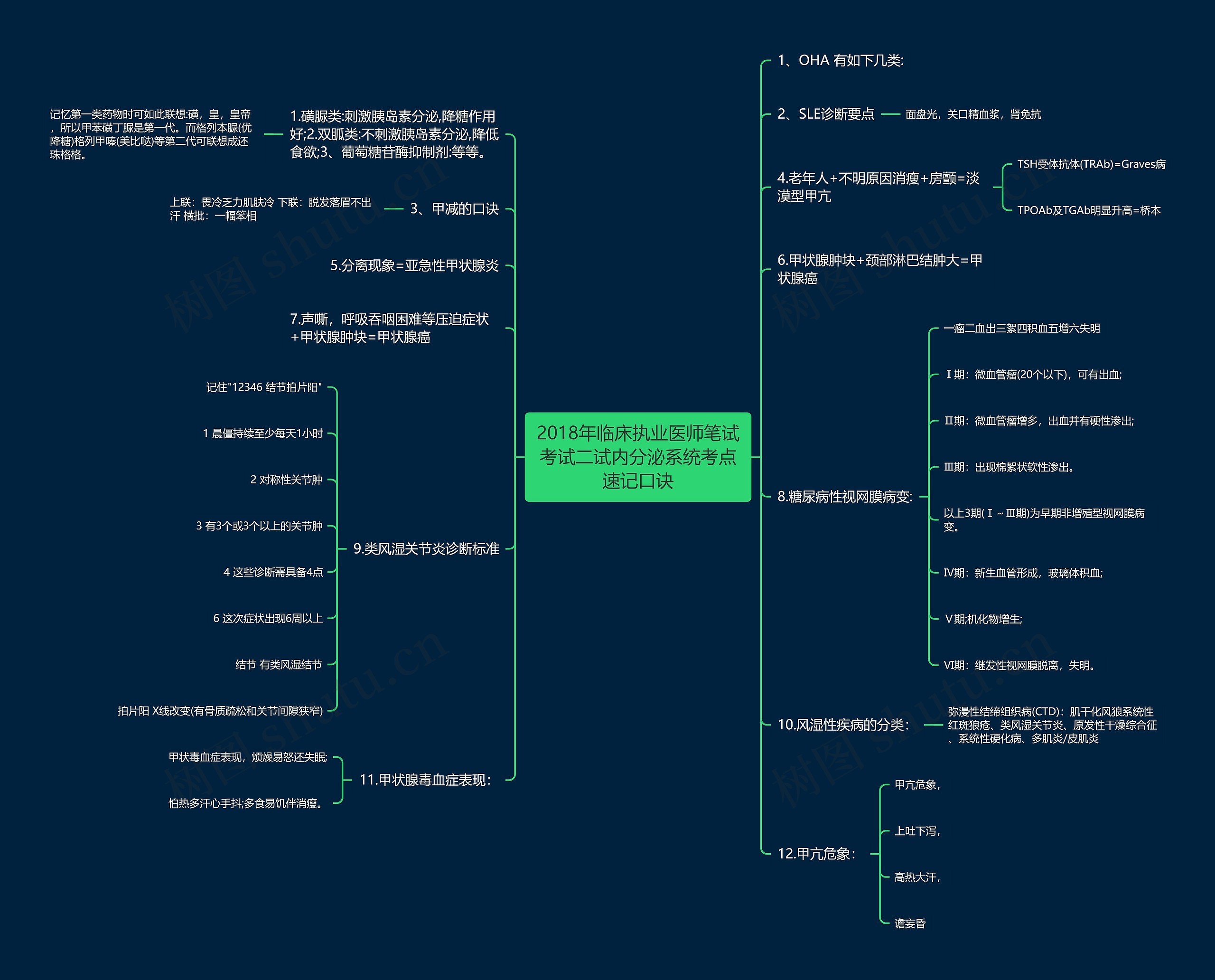 2018年临床执业医师笔试考试二试内分泌系统考点速记口诀