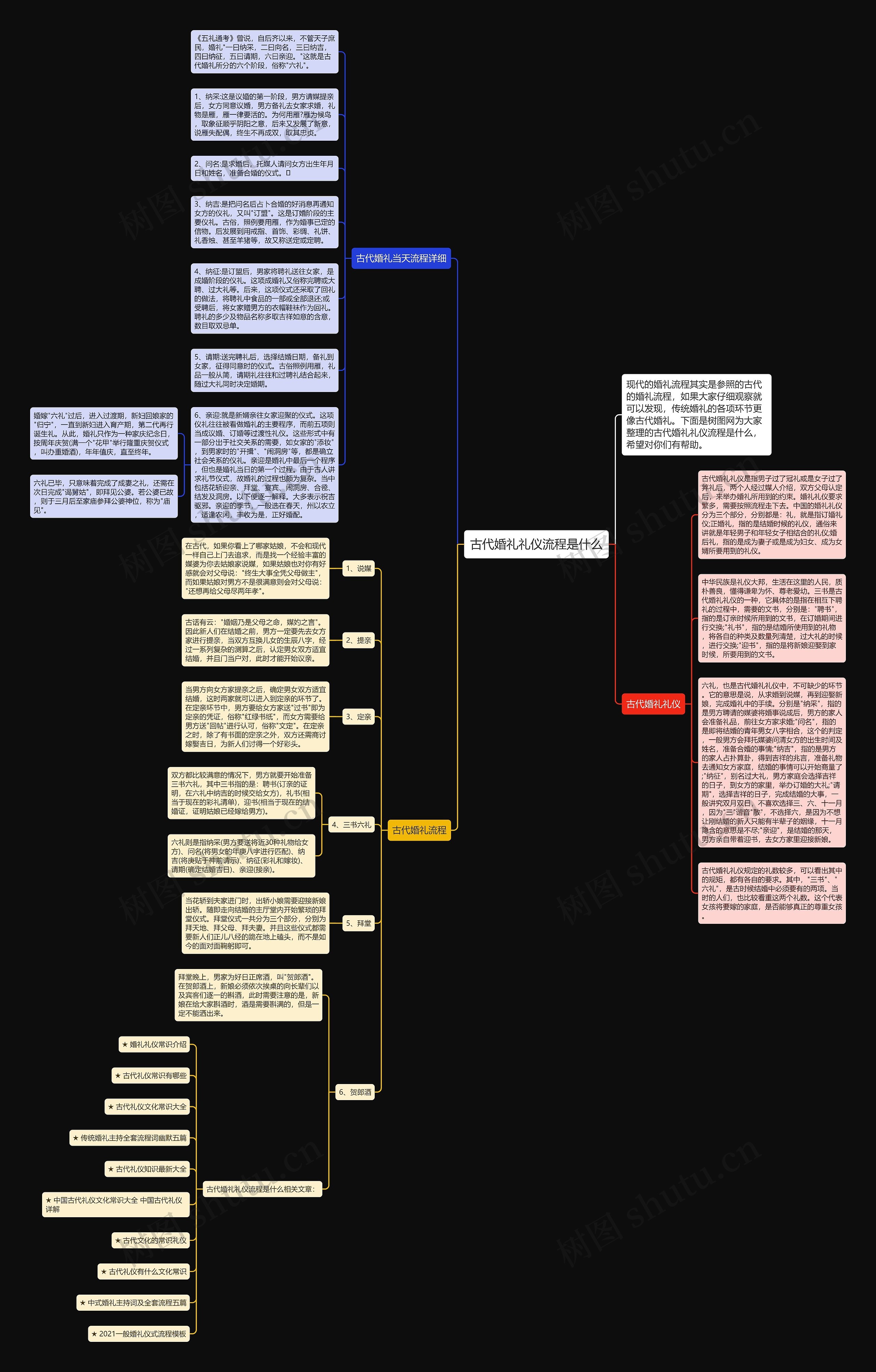 古代婚礼礼仪流程是什么思维导图