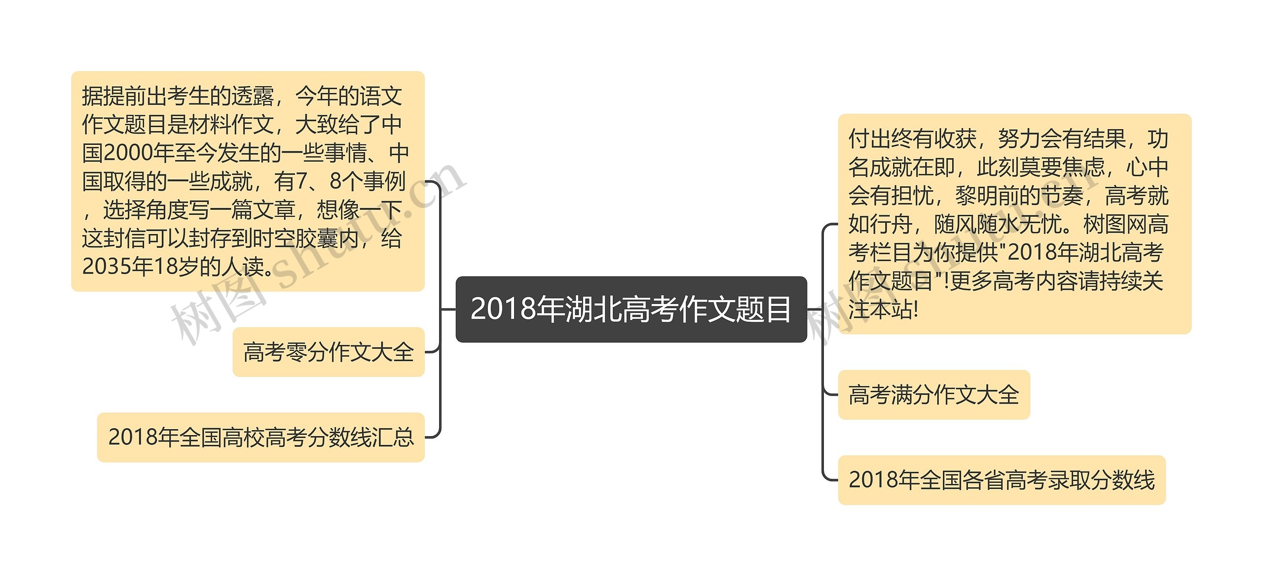 2018年湖北高考作文题目思维导图