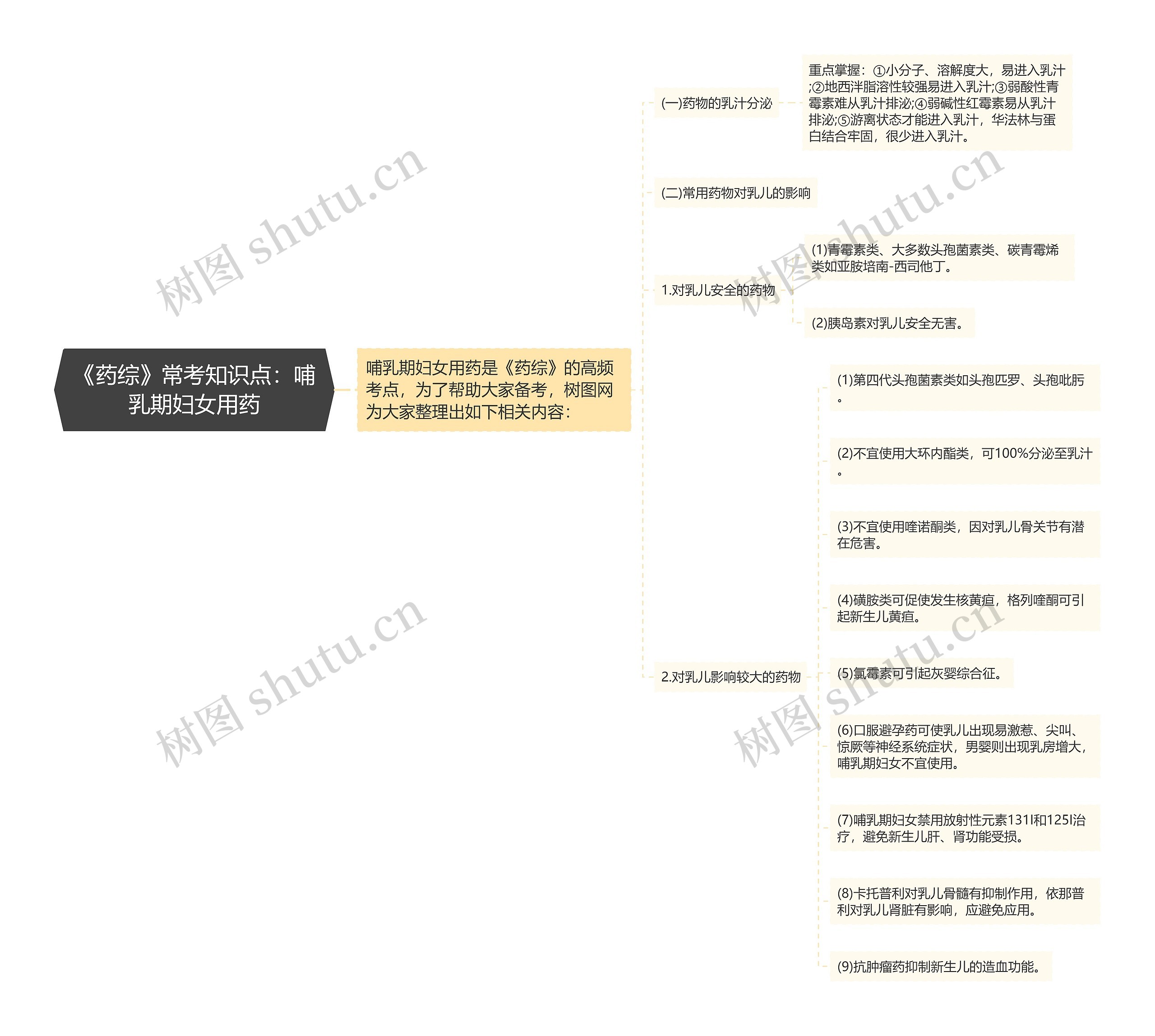 《药综》常考知识点：哺乳期妇女用药思维导图