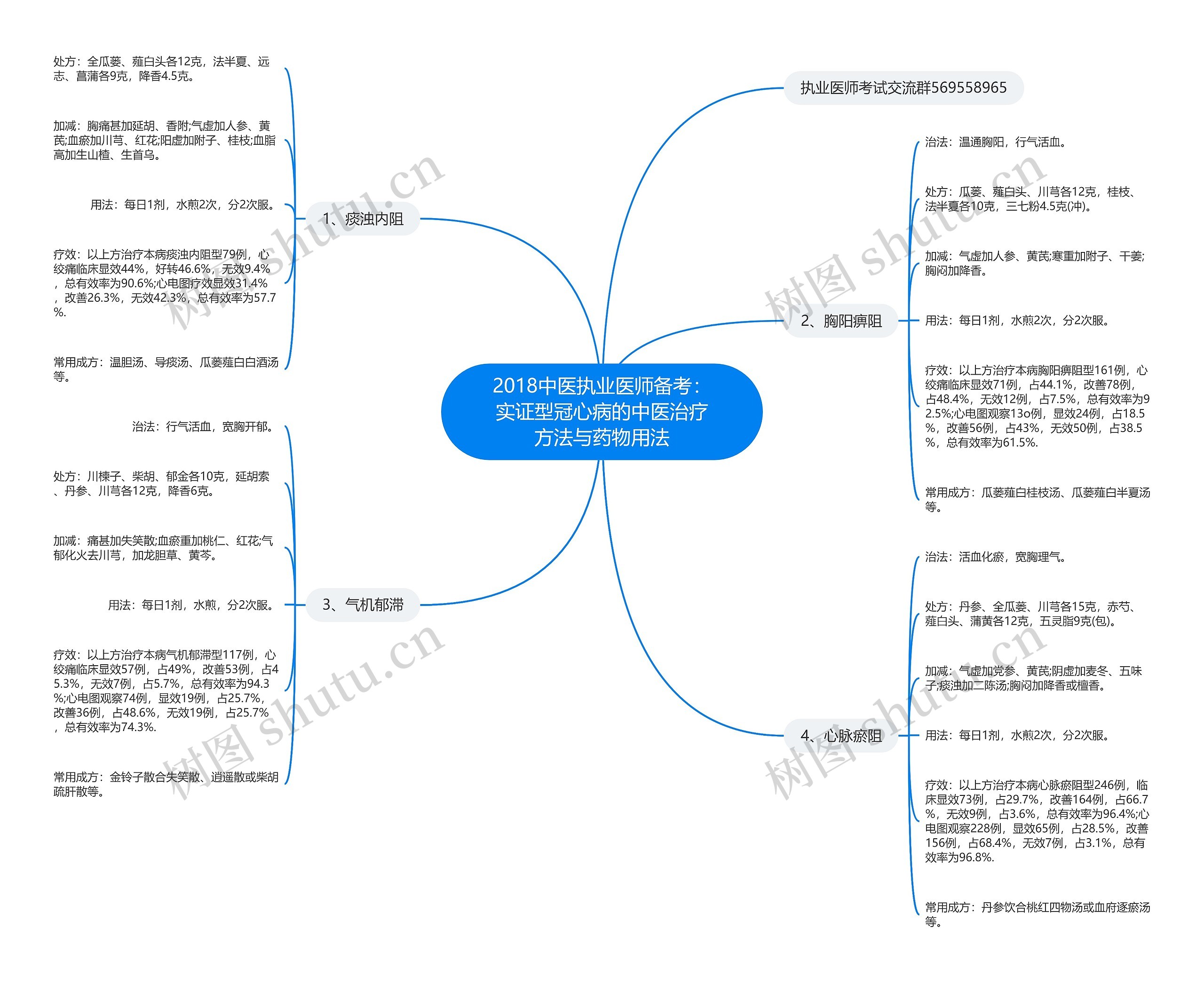2018中医执业医师备考：实证型冠心病的中医治疗方法与药物用法思维导图