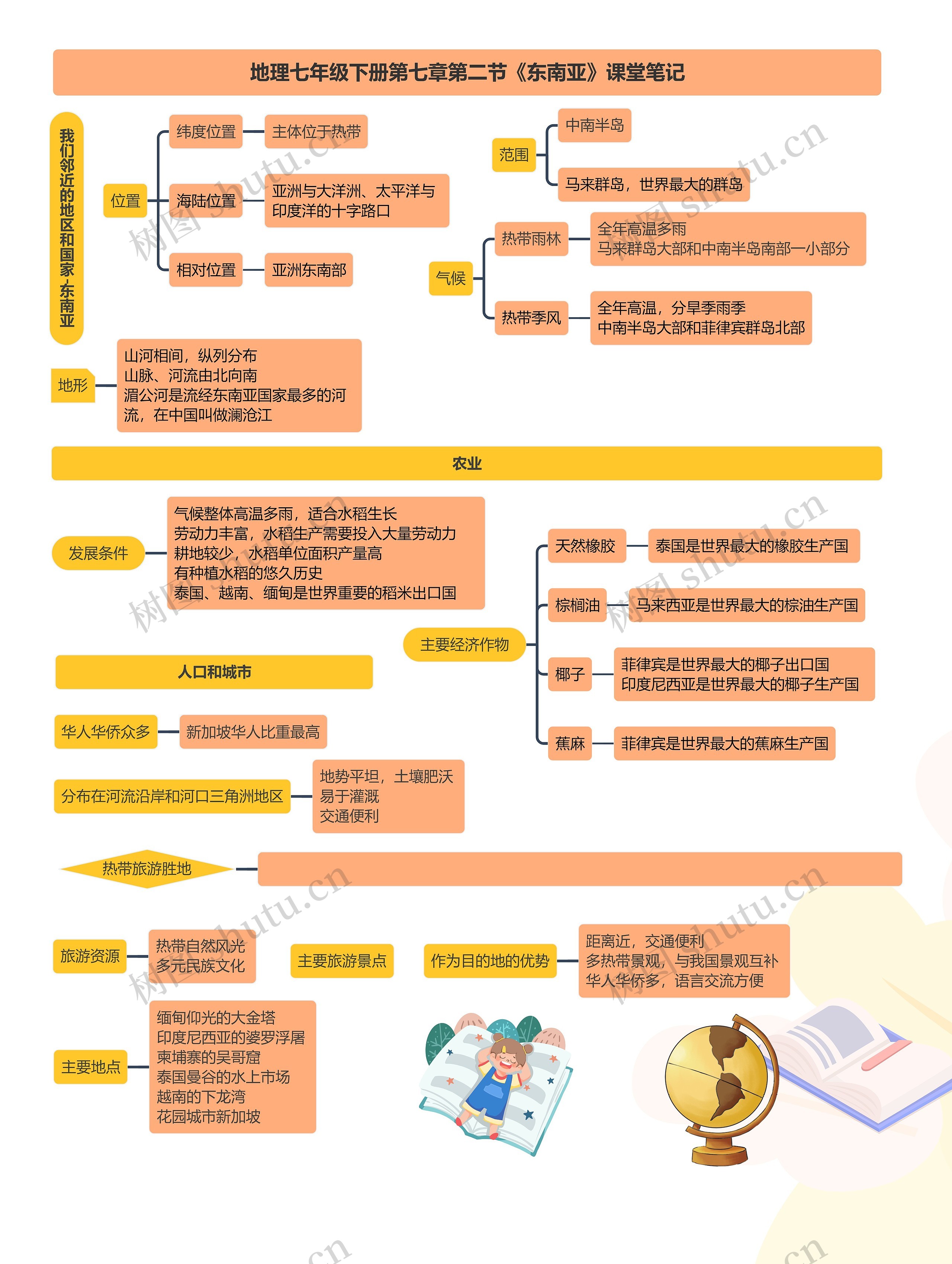 地理七年级下册第七章第二节《东南亚》课堂笔记