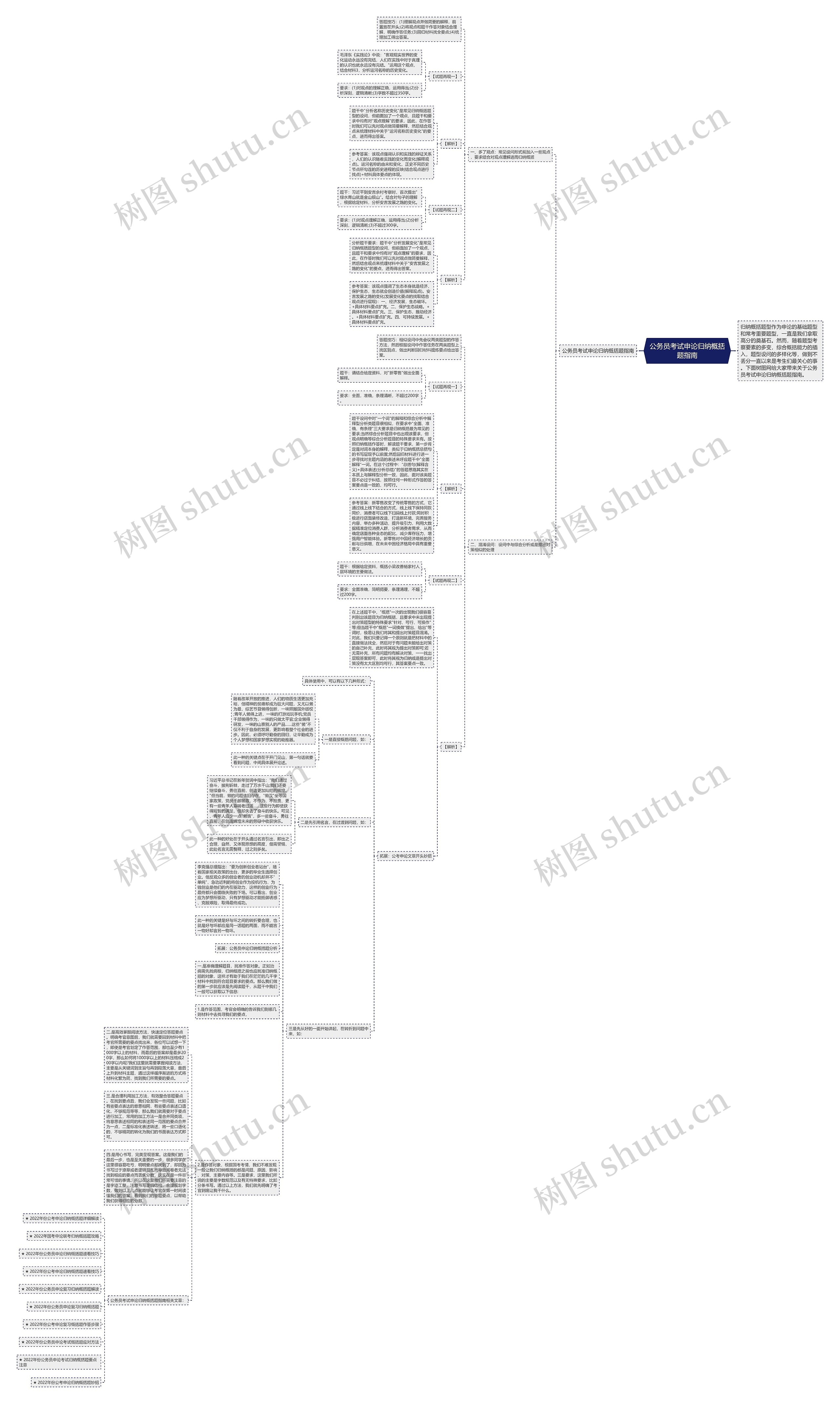 公务员考试申论归纳概括题指南思维导图