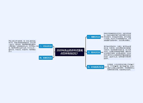 2020年执业药师考试重难点怎样有效记忆？