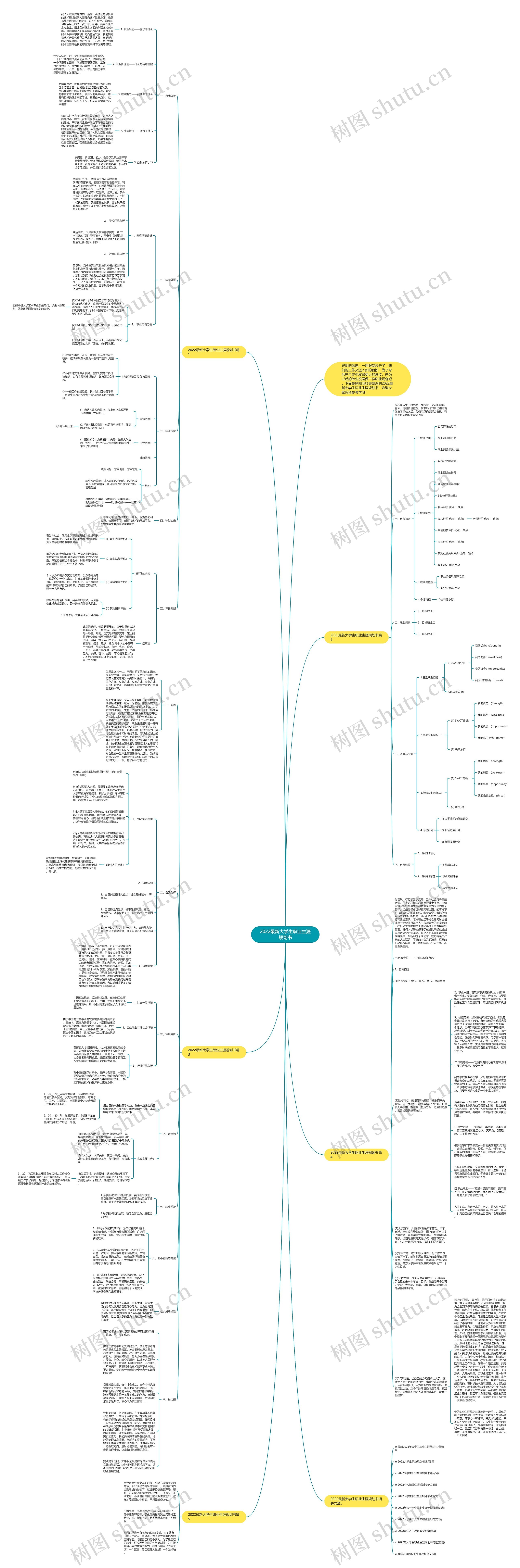 2022最新大学生职业生涯规划书思维导图