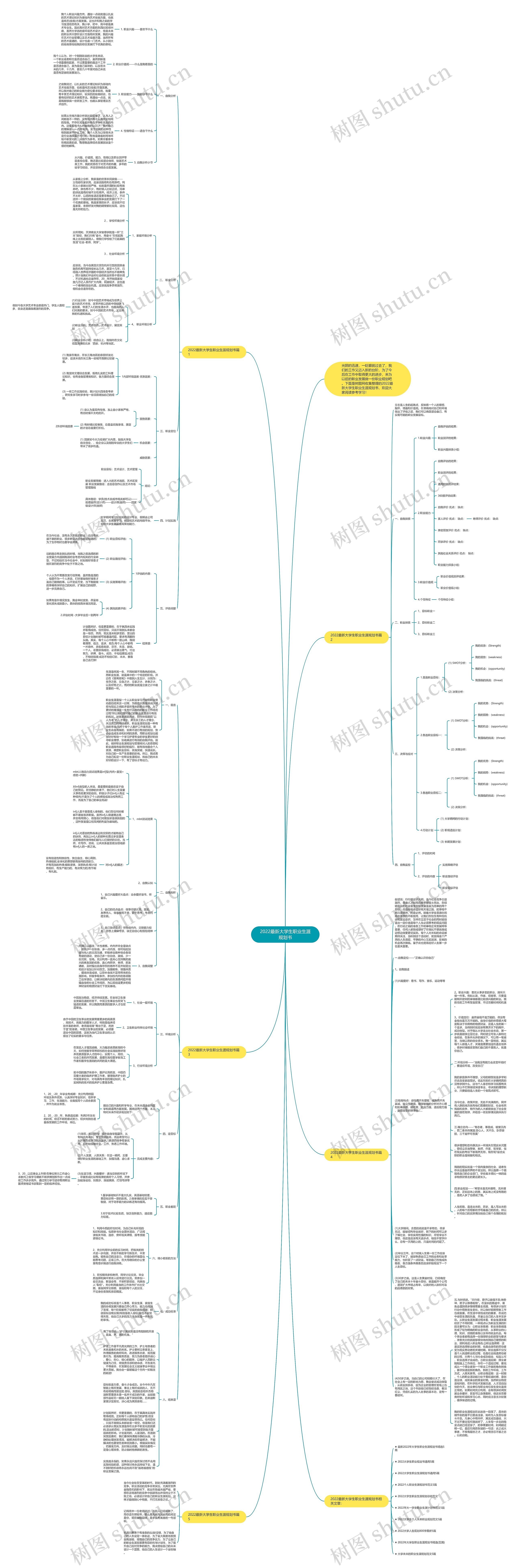 2022最新大学生职业生涯规划书思维导图高清图 2022最新大学生职业生涯规划书思维导图