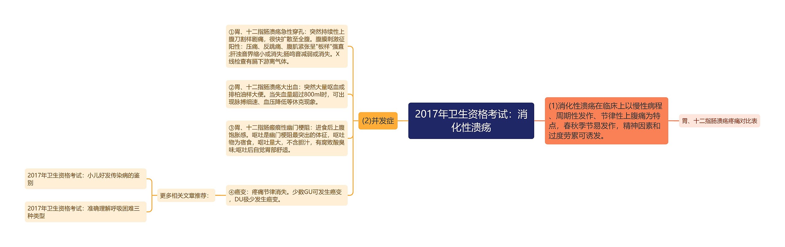 2017年卫生资格考试：消化性溃疡思维导图