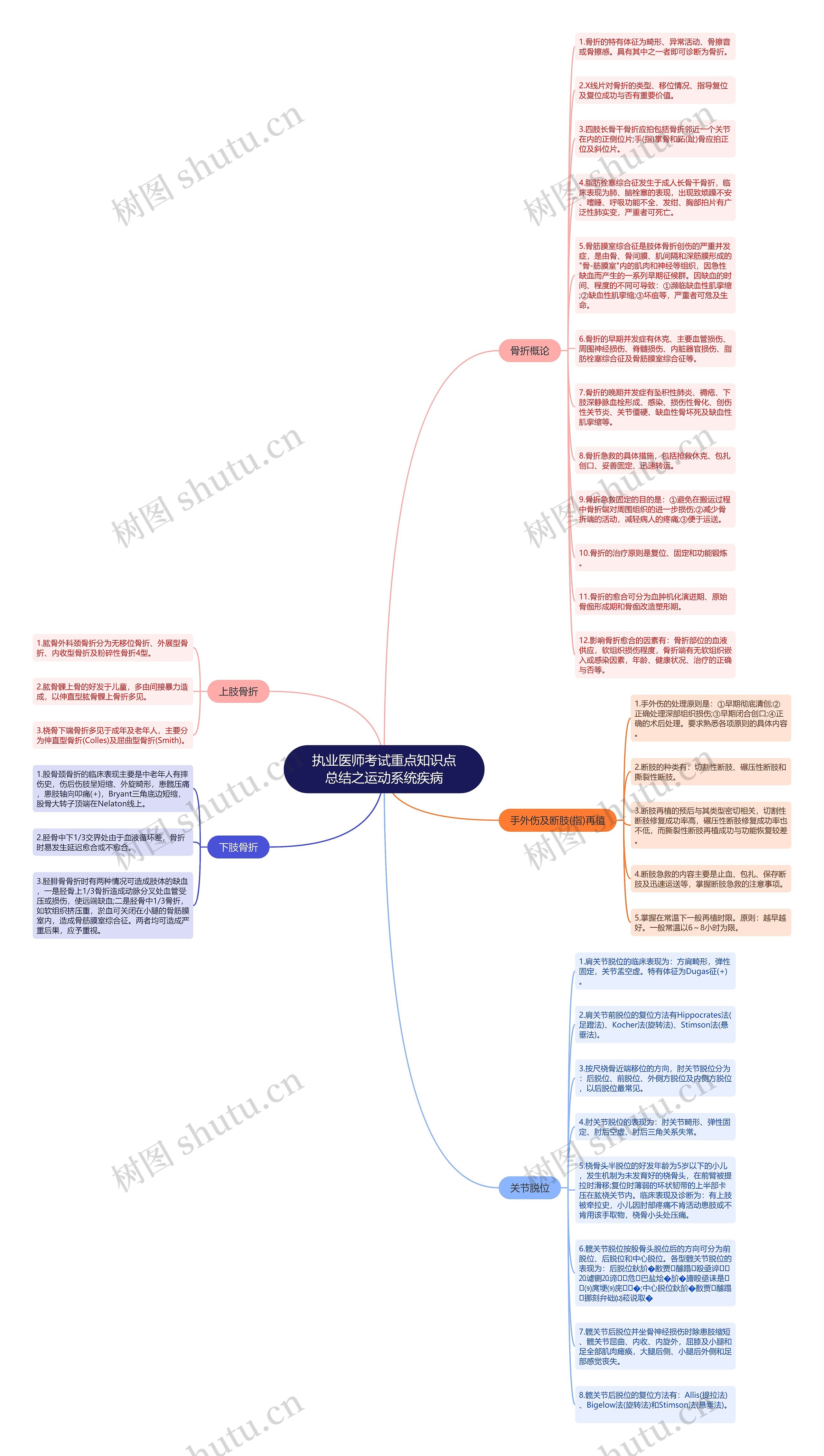 执业医师考试重点知识点总结之运动系统疾病思维导图