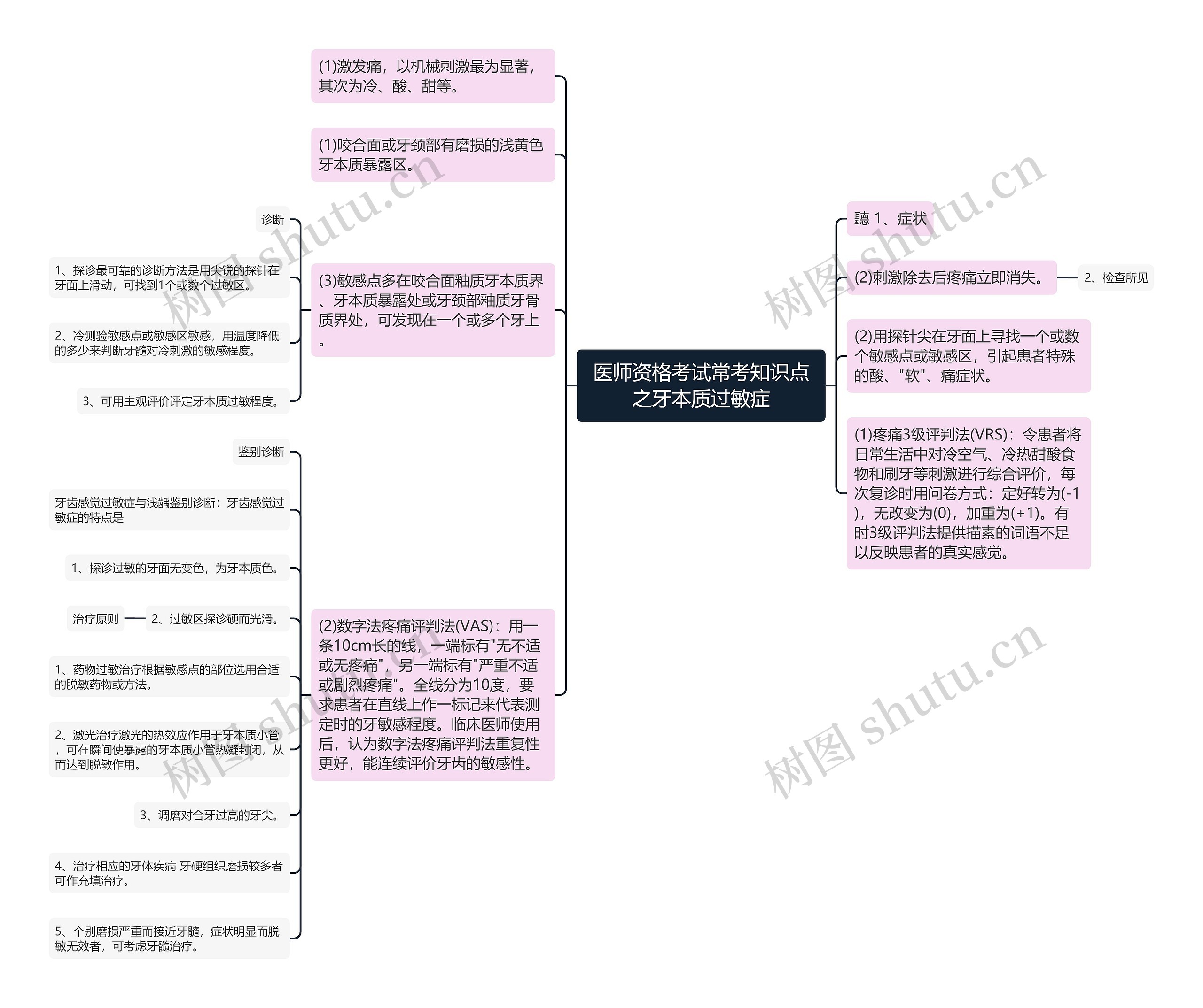 医师资格考试常考知识点之牙本质过敏症思维导图