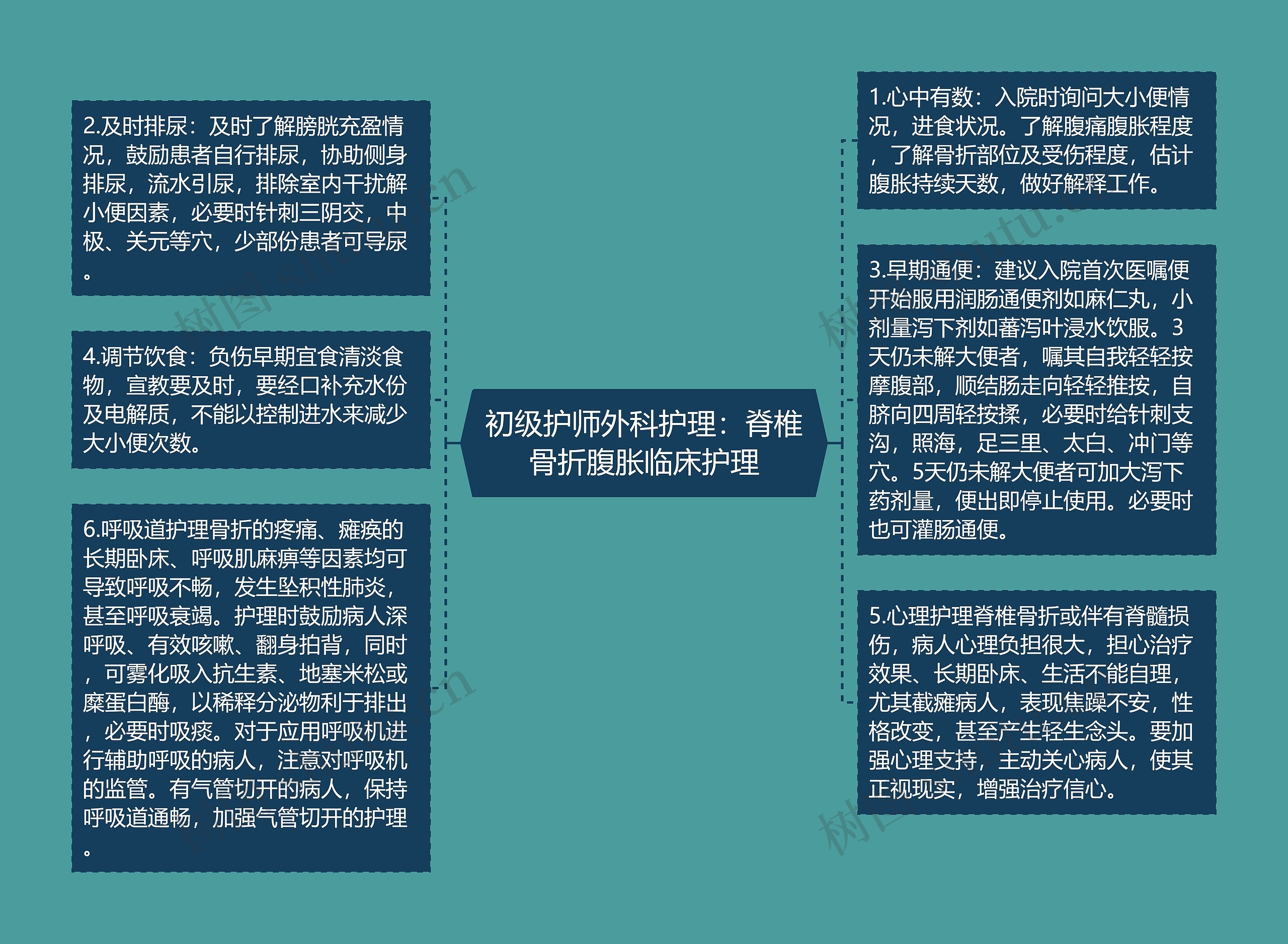 初级护师外科护理：脊椎骨折腹胀临床护理思维导图