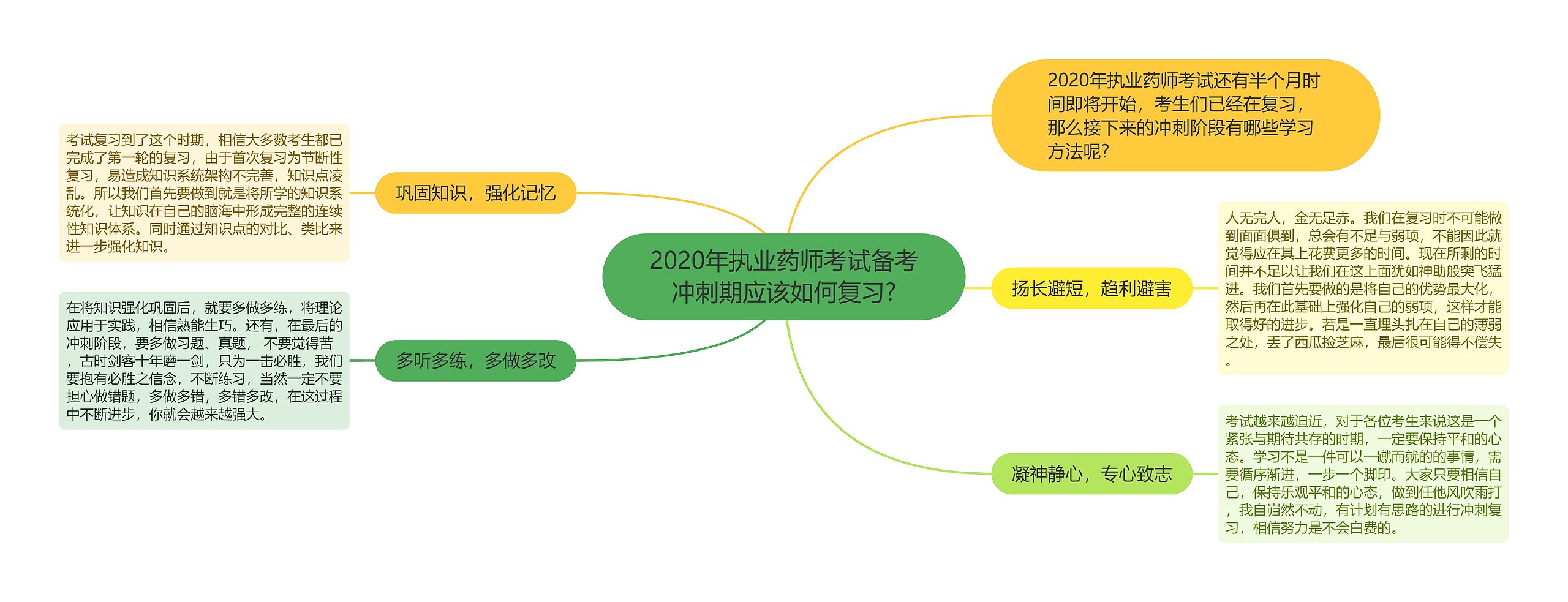 2020年执业药师考试备考冲刺期应该如何复习?思维导图