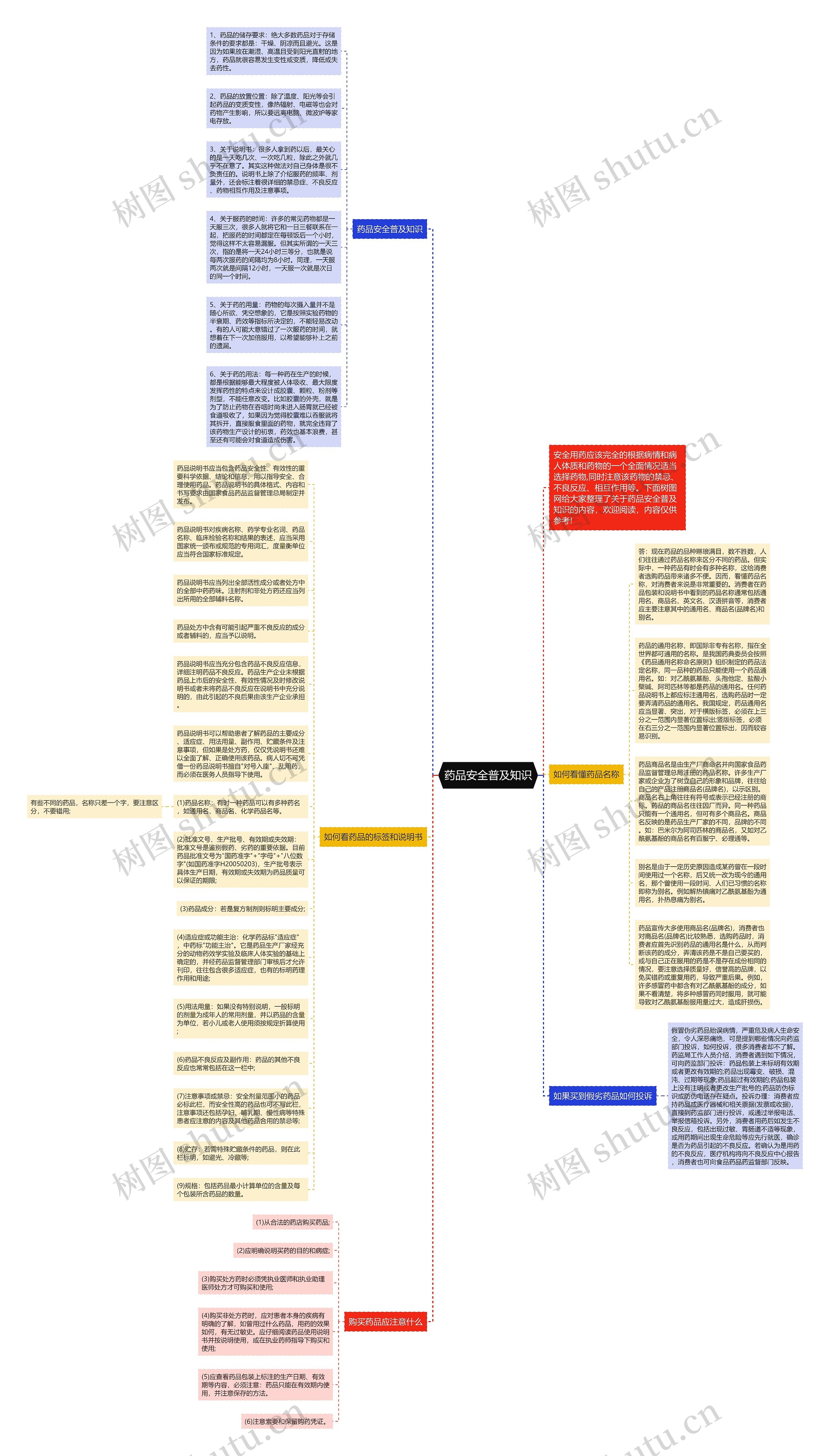 药品安全普及知识思维导图