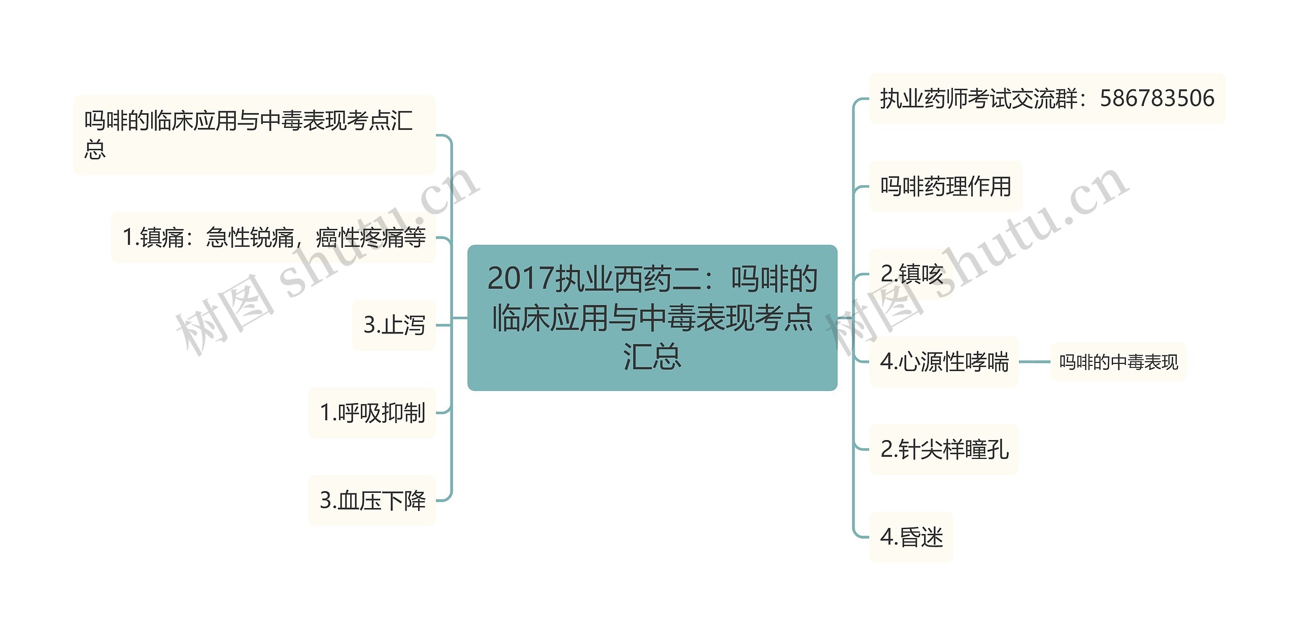 2017执业西药二：吗啡的临床应用与中毒表现考点汇总思维导图