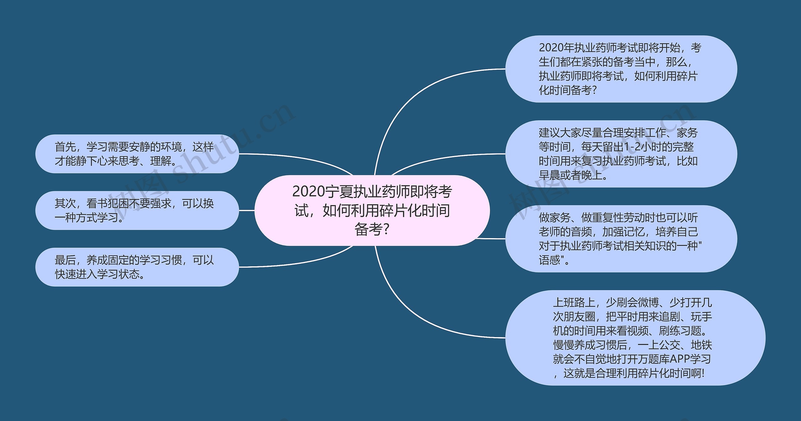 2020宁夏执业药师即将考试，如何利用碎片化时间备考?思维导图