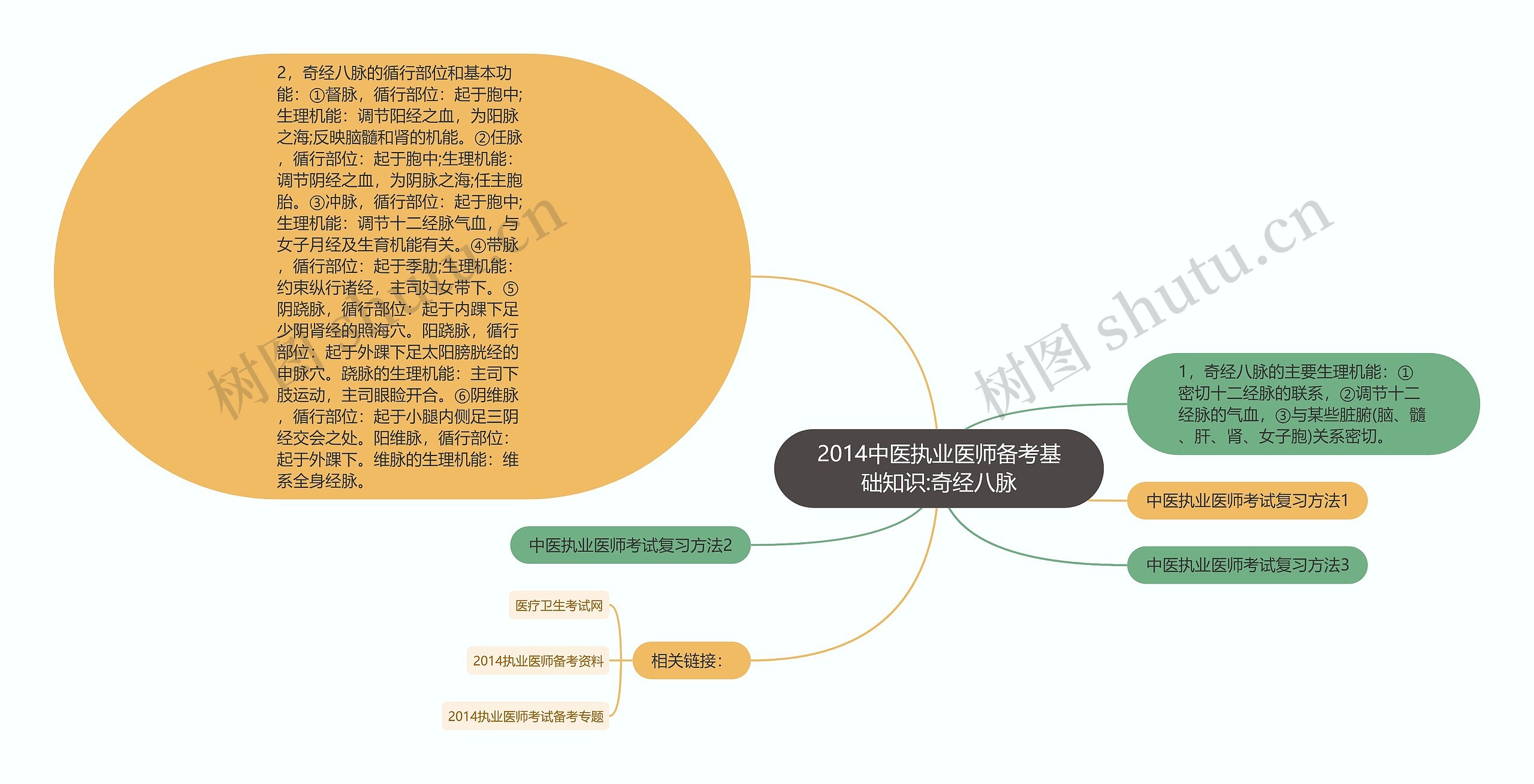 2014中医执业医师备考基础知识:奇经八脉思维导图