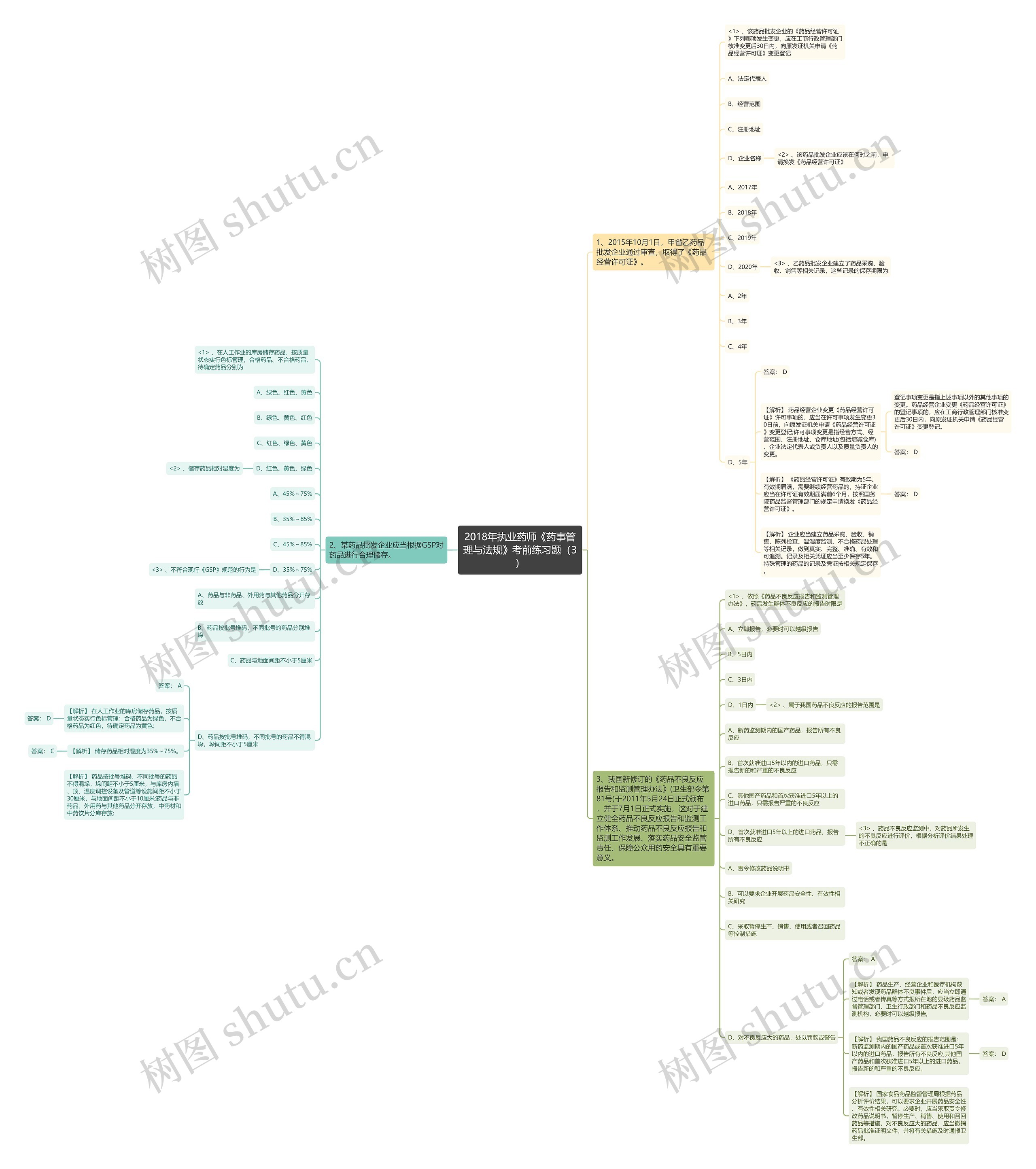 2018年执业药师《药事管理与法规》考前练习题（3）思维导图