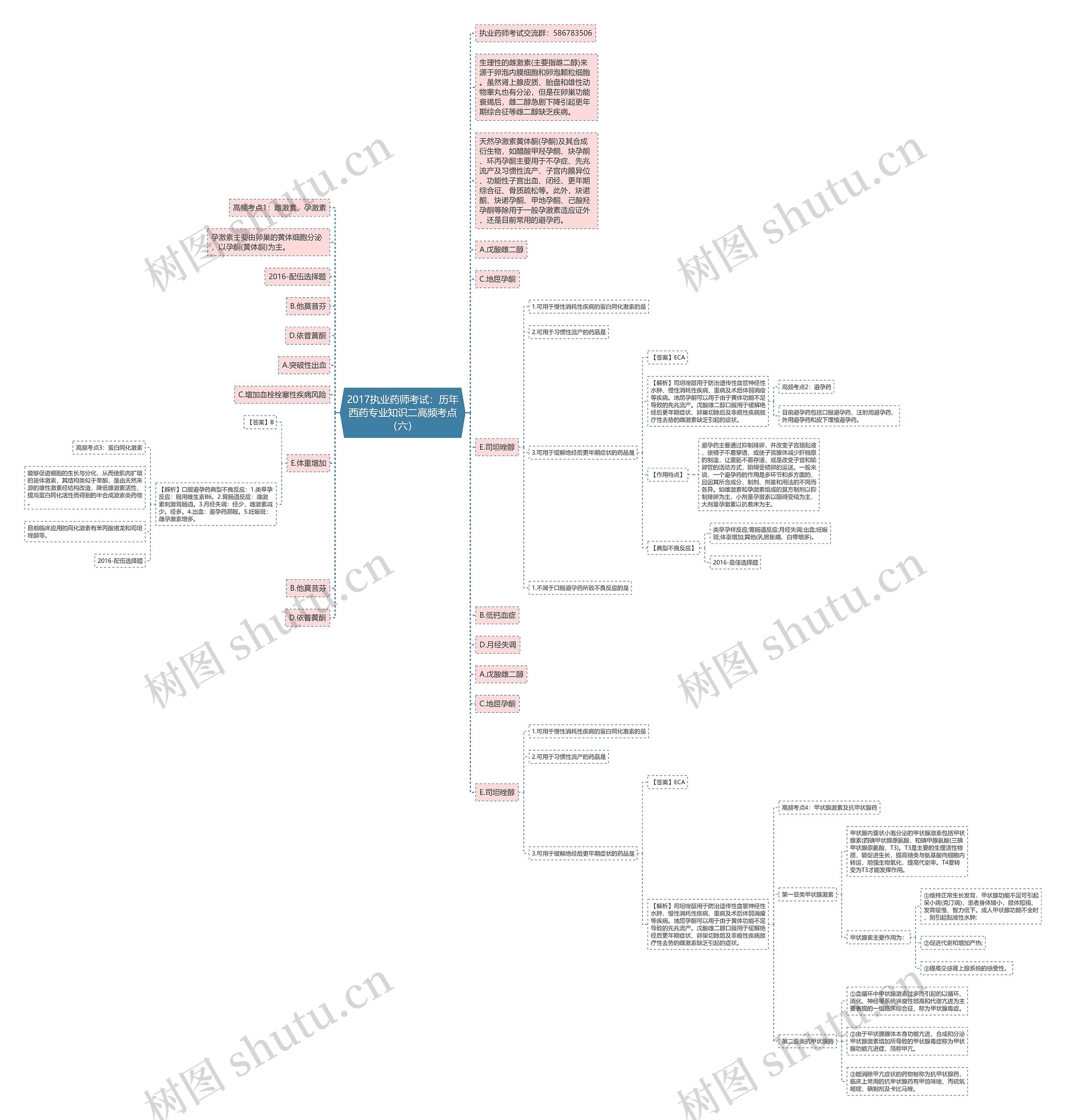 2017执业药师考试：历年西药专业知识二高频考点（六）思维导图