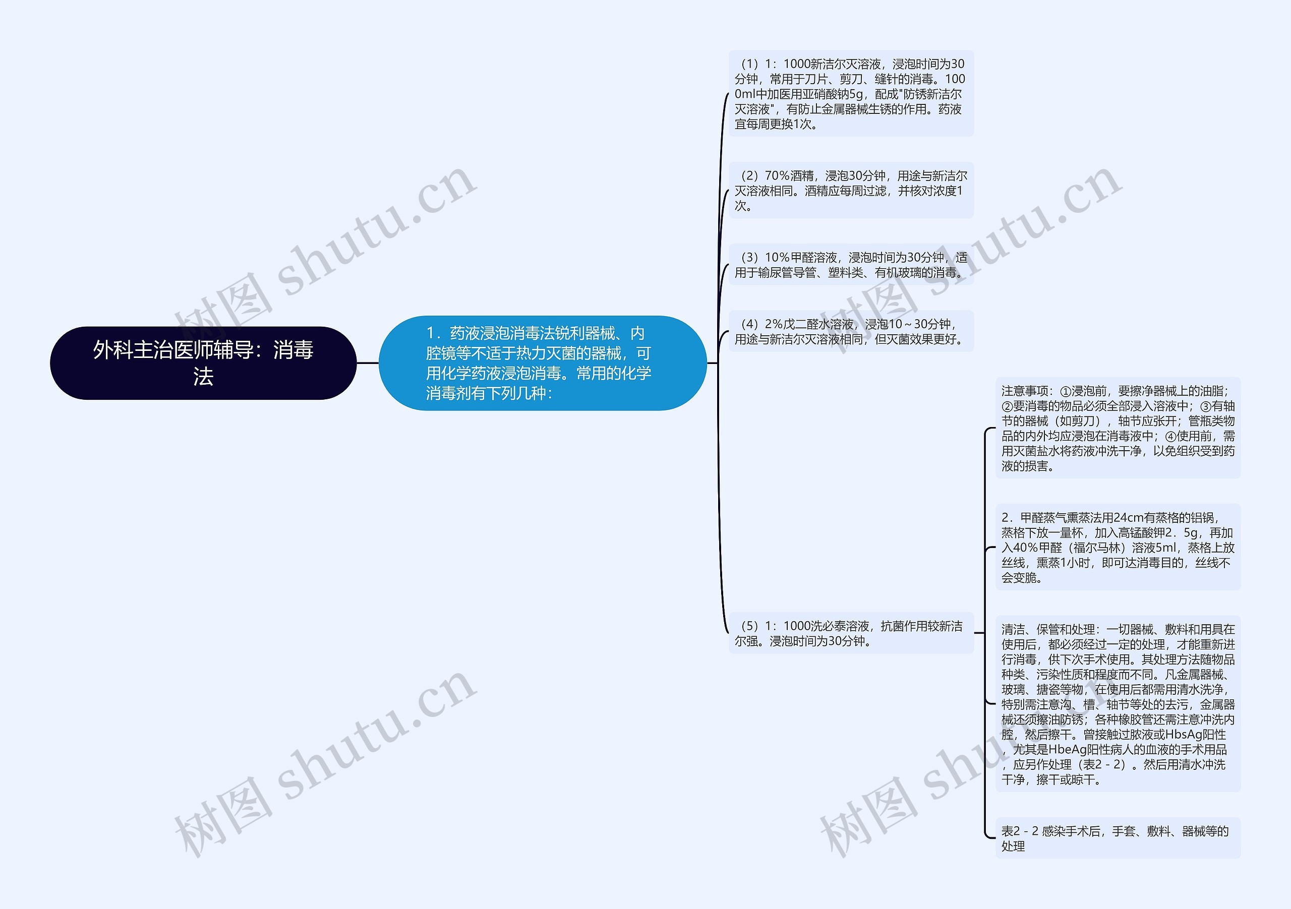 外科主治医师辅导：消毒法思维导图