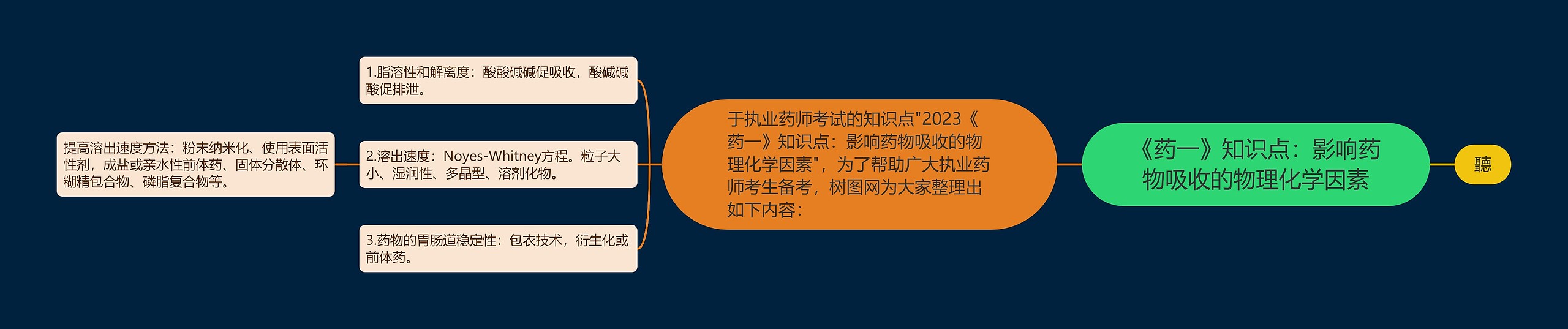 《药一》知识点：影响药物吸收的物理化学因素