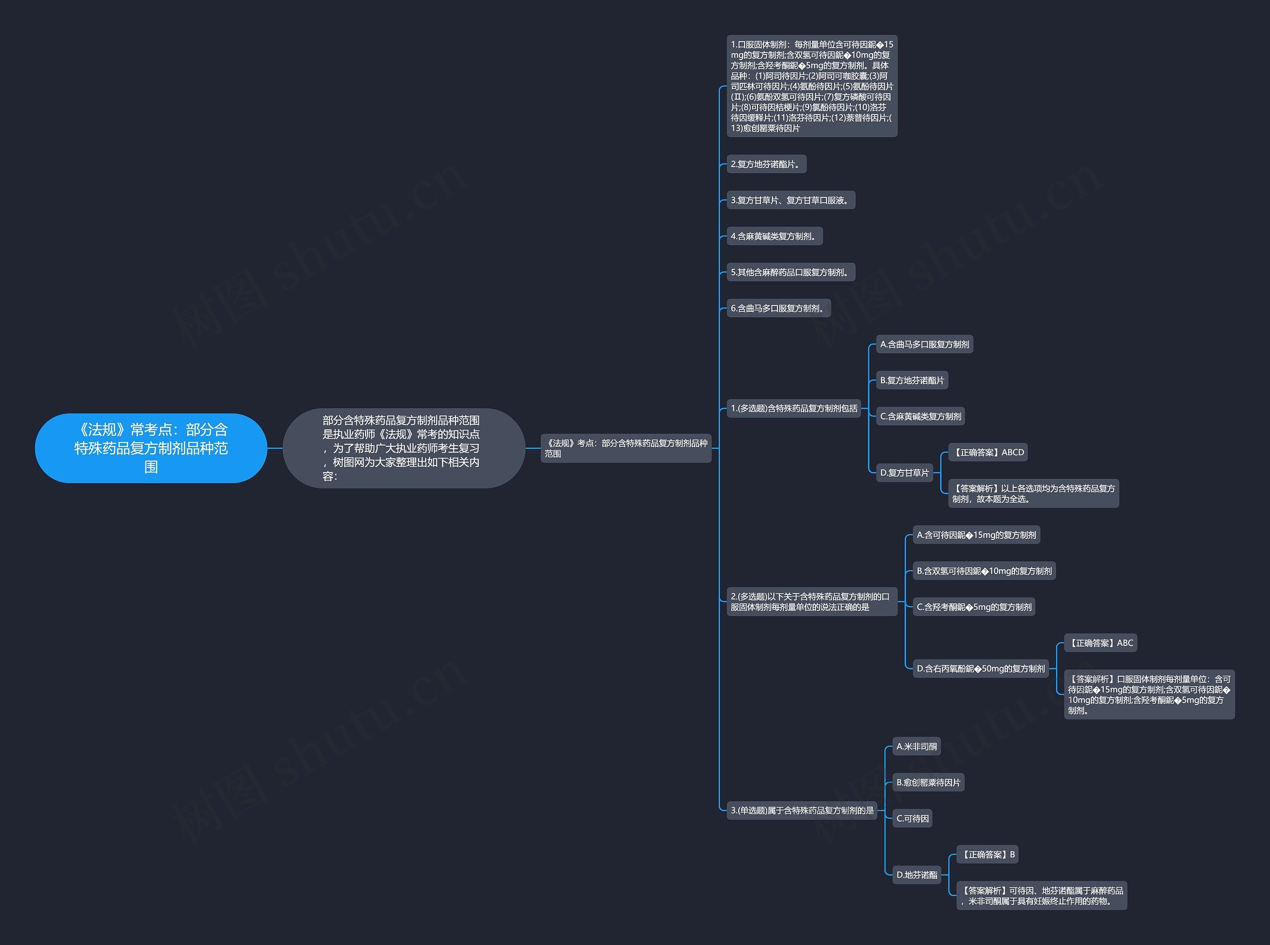 《法规》常考点：部分含特殊药品复方制剂品种范围思维导图