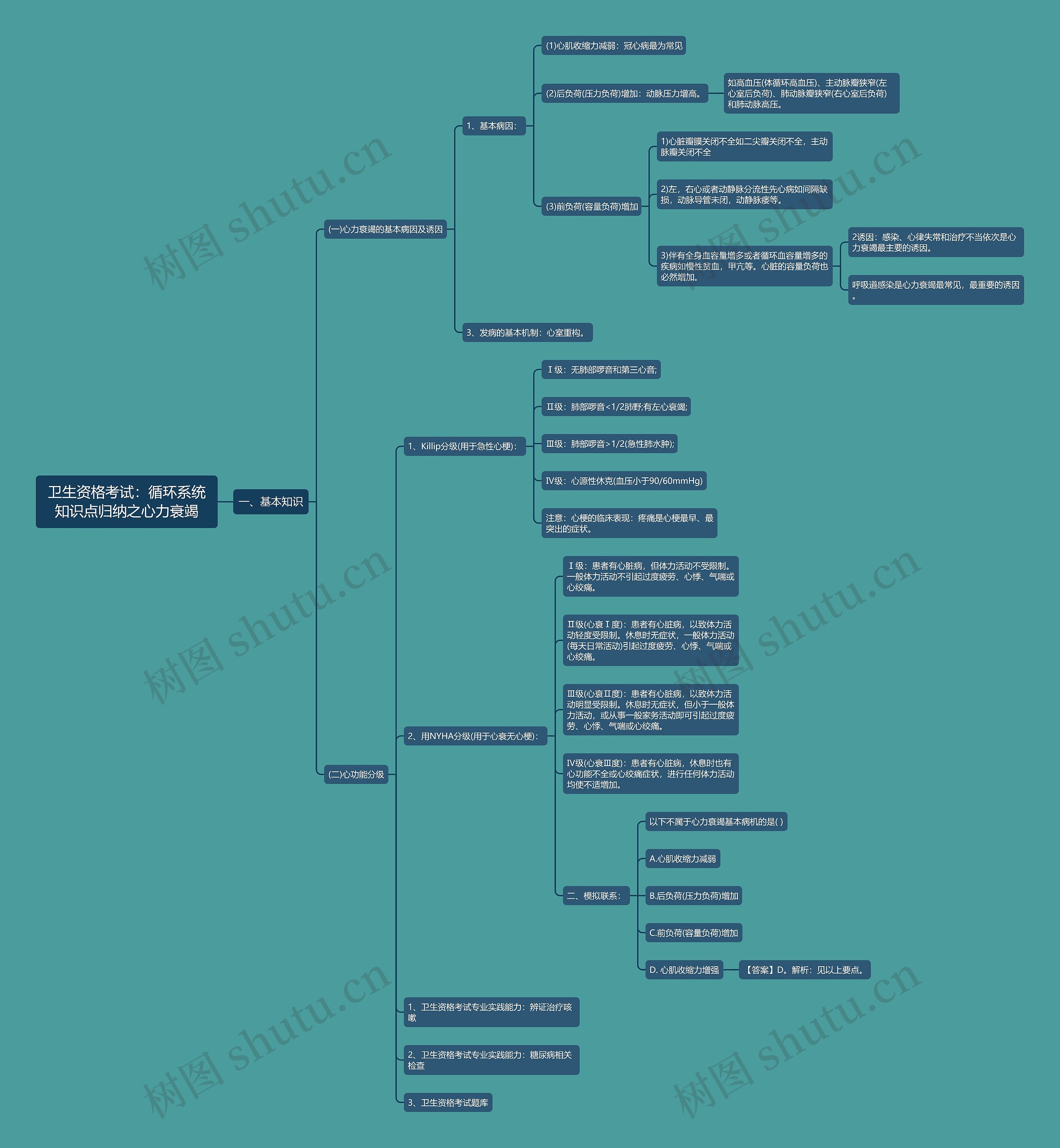 卫生资格考试:循环系统知识点归纳之心力衰竭思维导图
