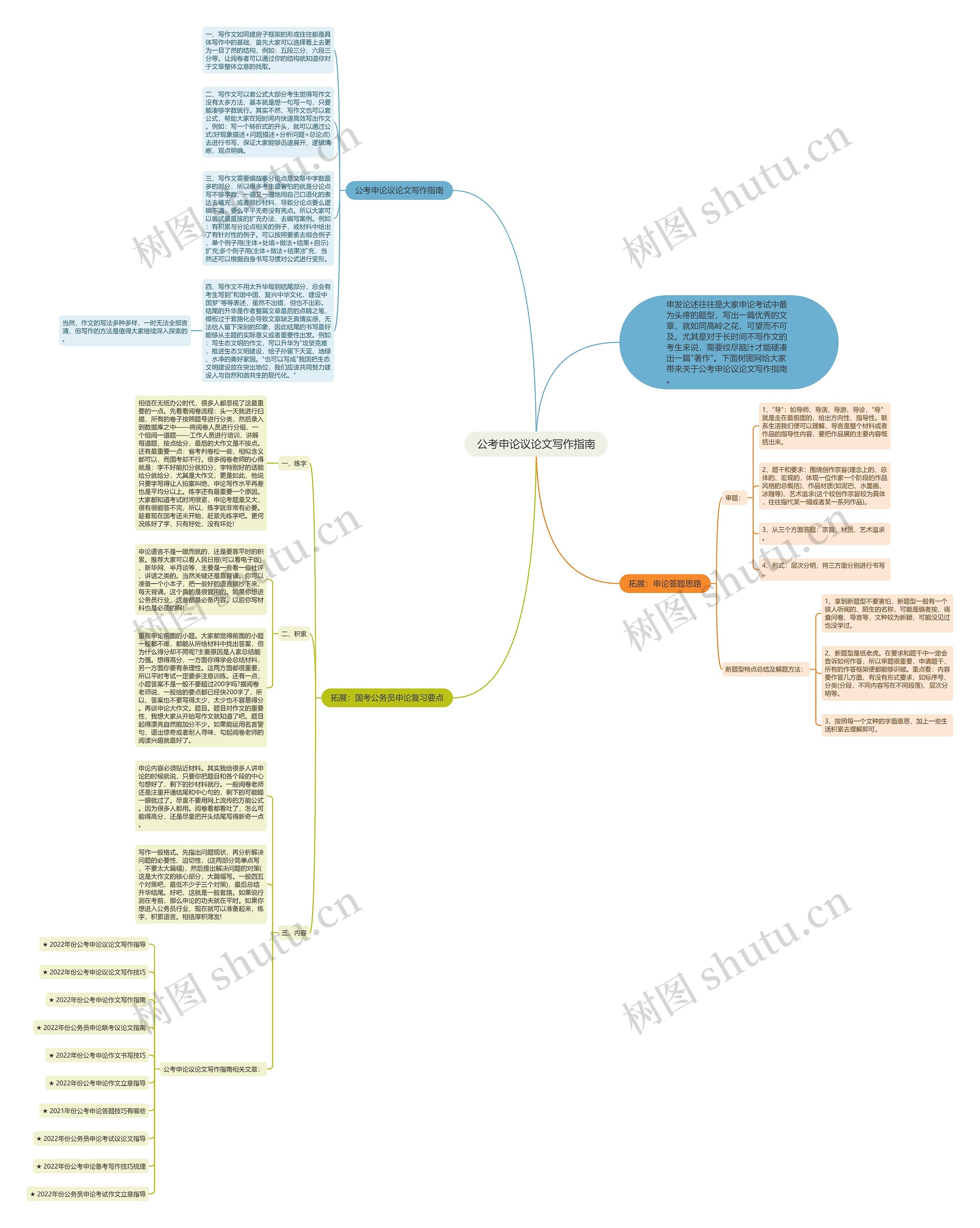 公考申论议论文写作指南思维导图
