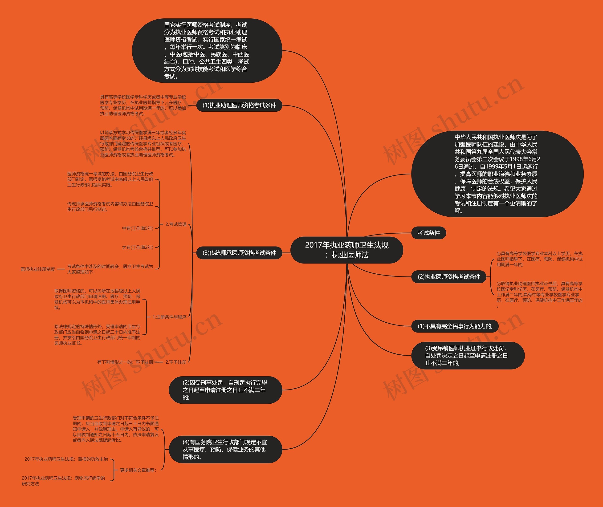 2017年执业药师卫生法规：执业医师法思维导图