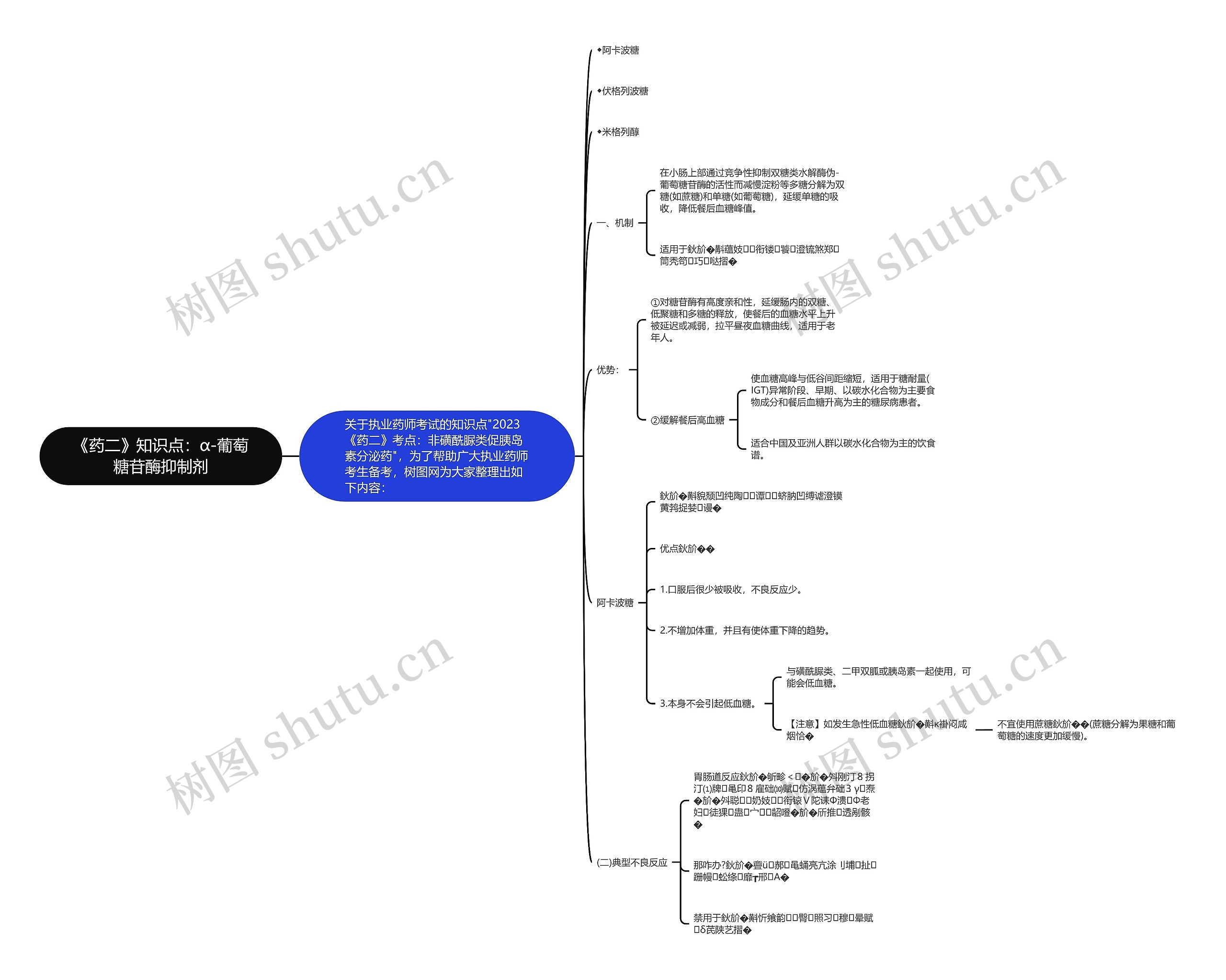 《药二》知识点：α-葡萄糖苷酶抑制剂思维导图