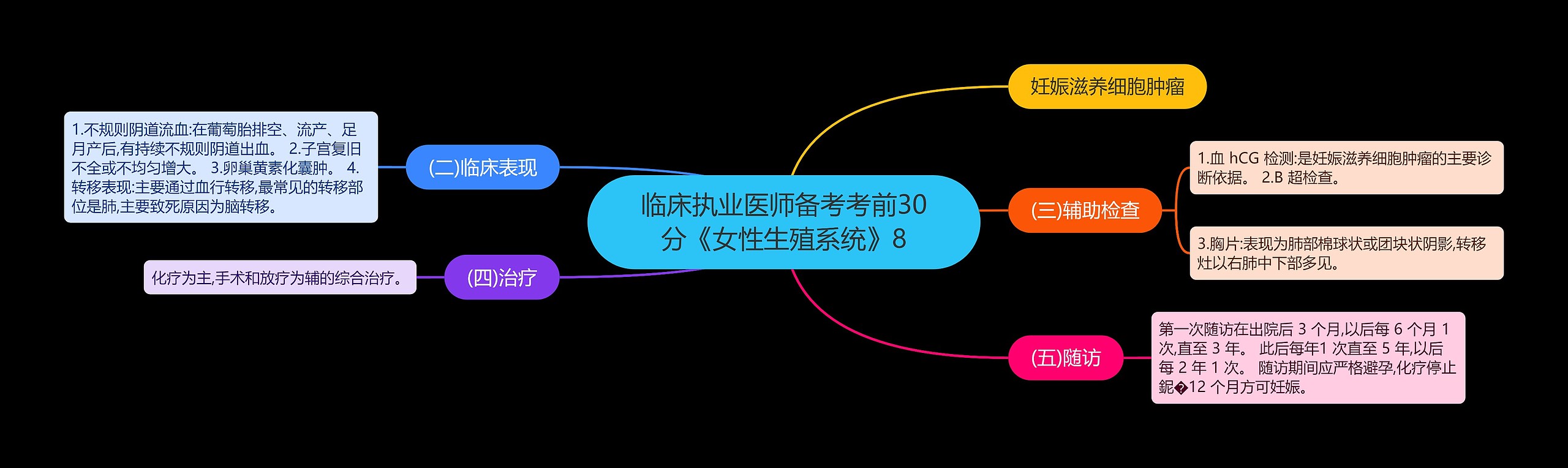 临床执业医师备考考前30分《女性生殖系统》8思维导图