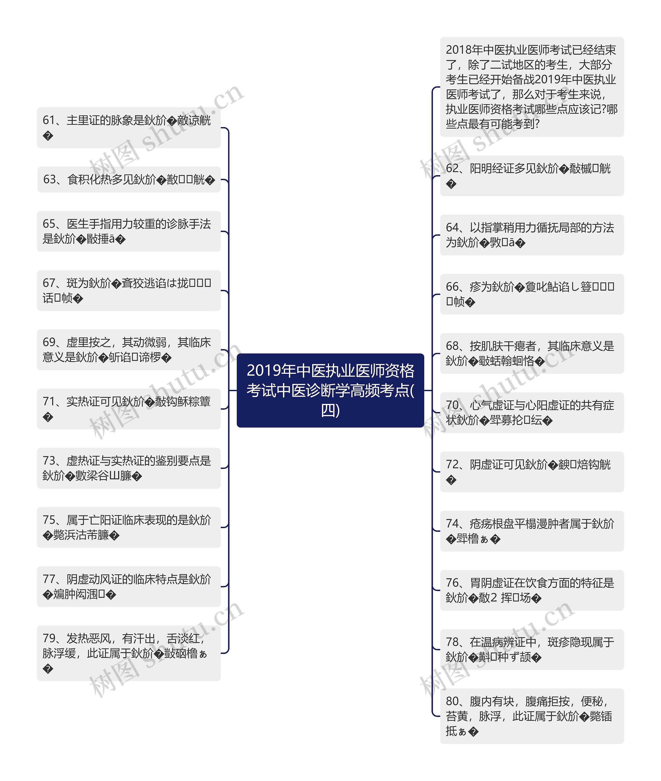 2019年中医执业医师资格考试中医诊断学高频考点(四)思维导图