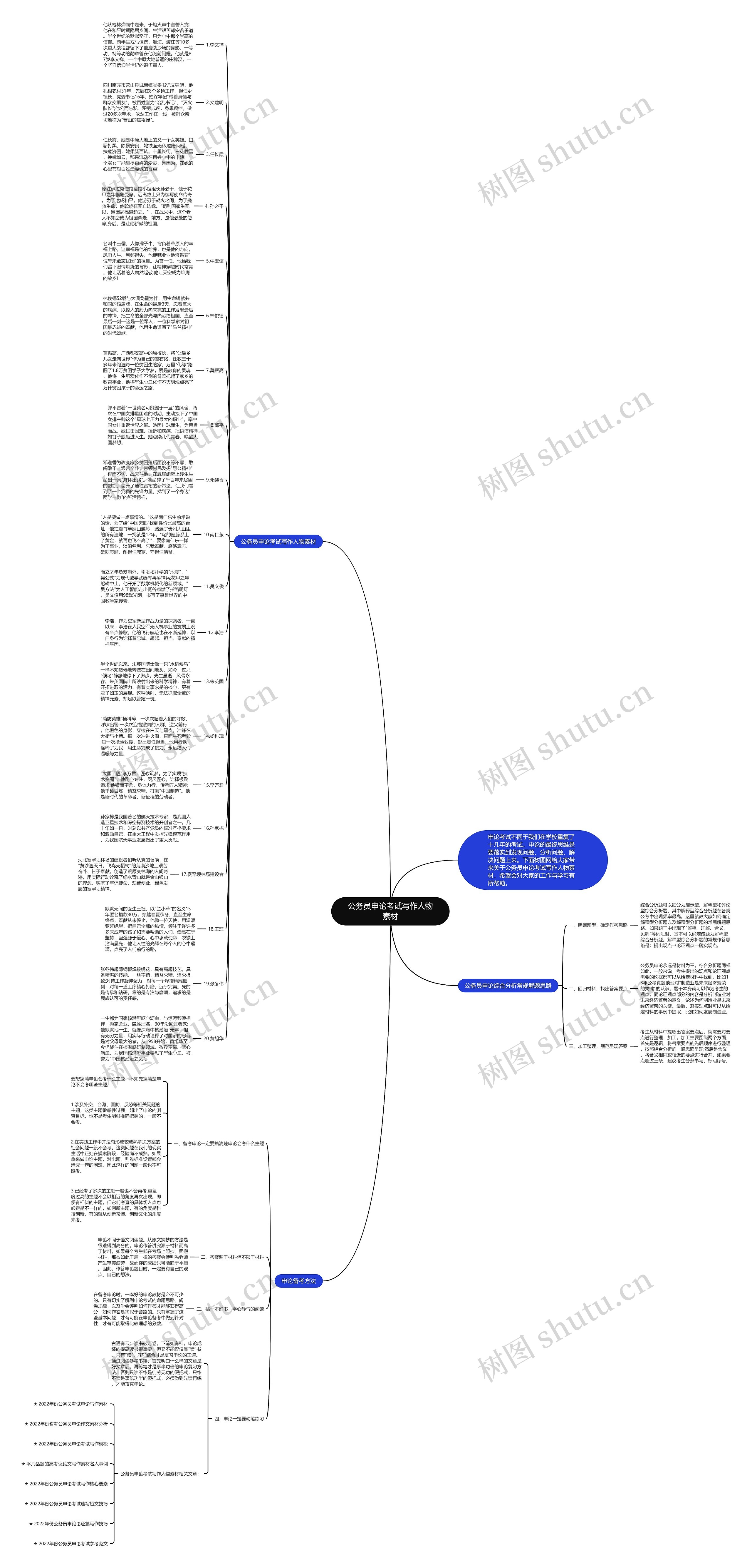 公务员申论考试写作人物素材思维导图