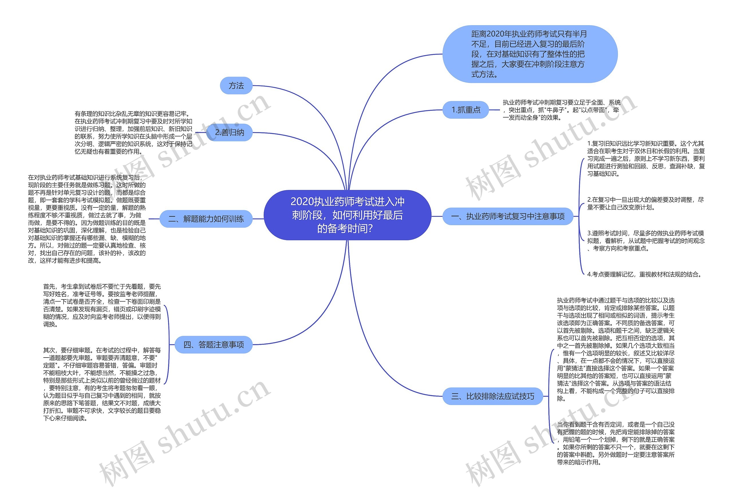 2020执业药师考试进入冲刺阶段，如何利用好最后的备考时间？