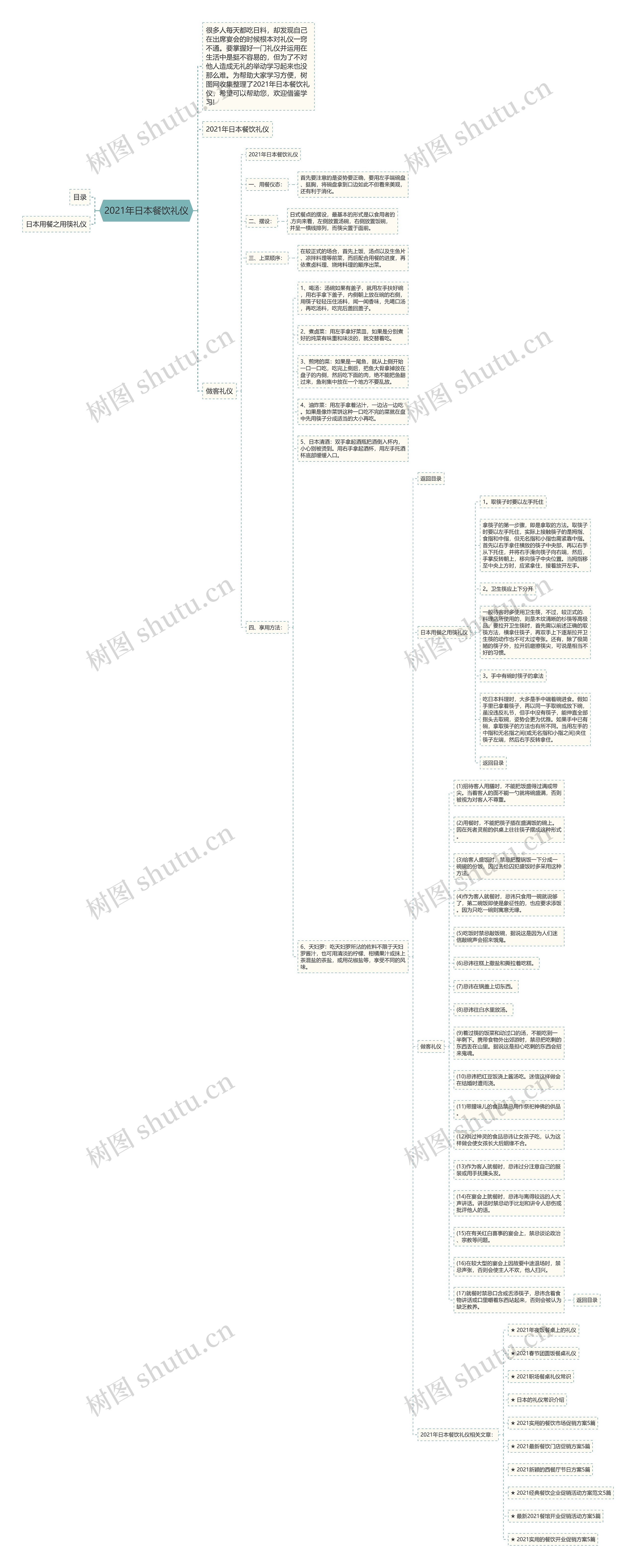2021年日本餐饮礼仪思维导图高清图 2021年日本餐饮礼仪思维导图