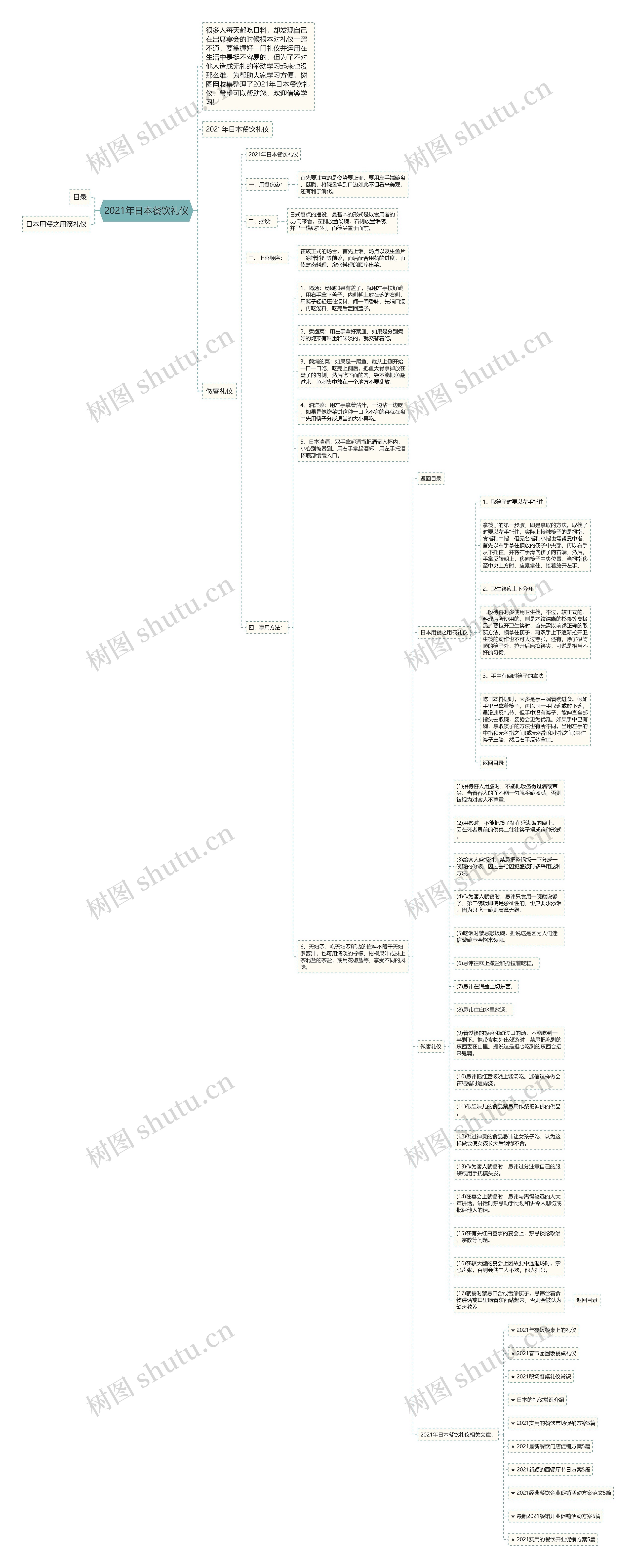 2021年日本餐饮礼仪思维导图