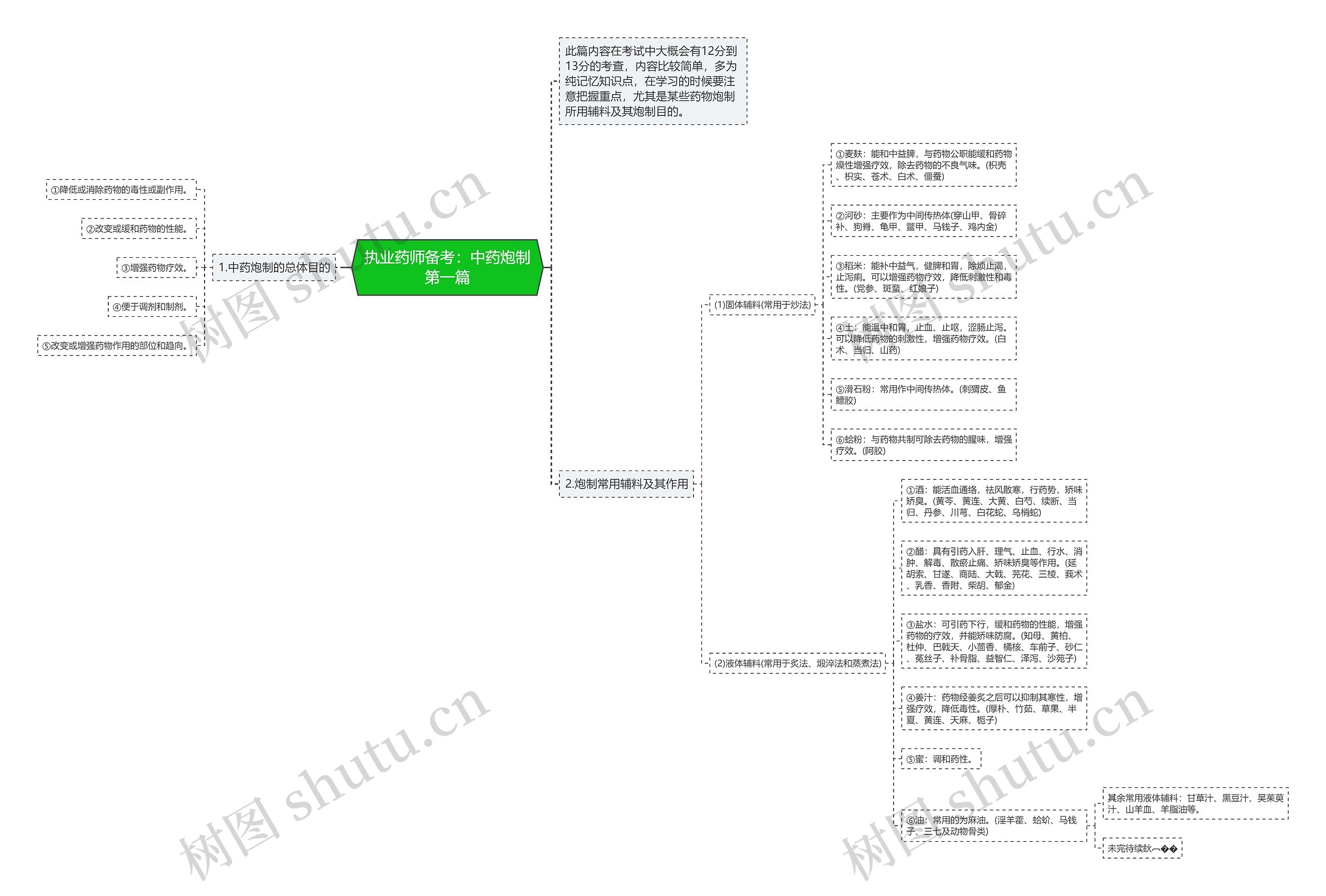 执业药师备考：中药炮制第一篇思维导图