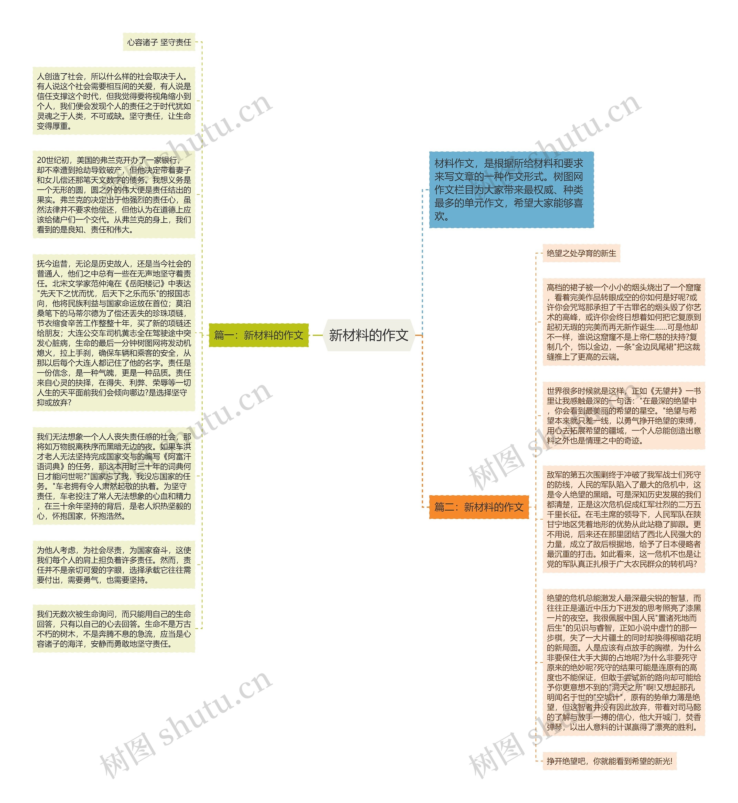 新材料的作文思维导图