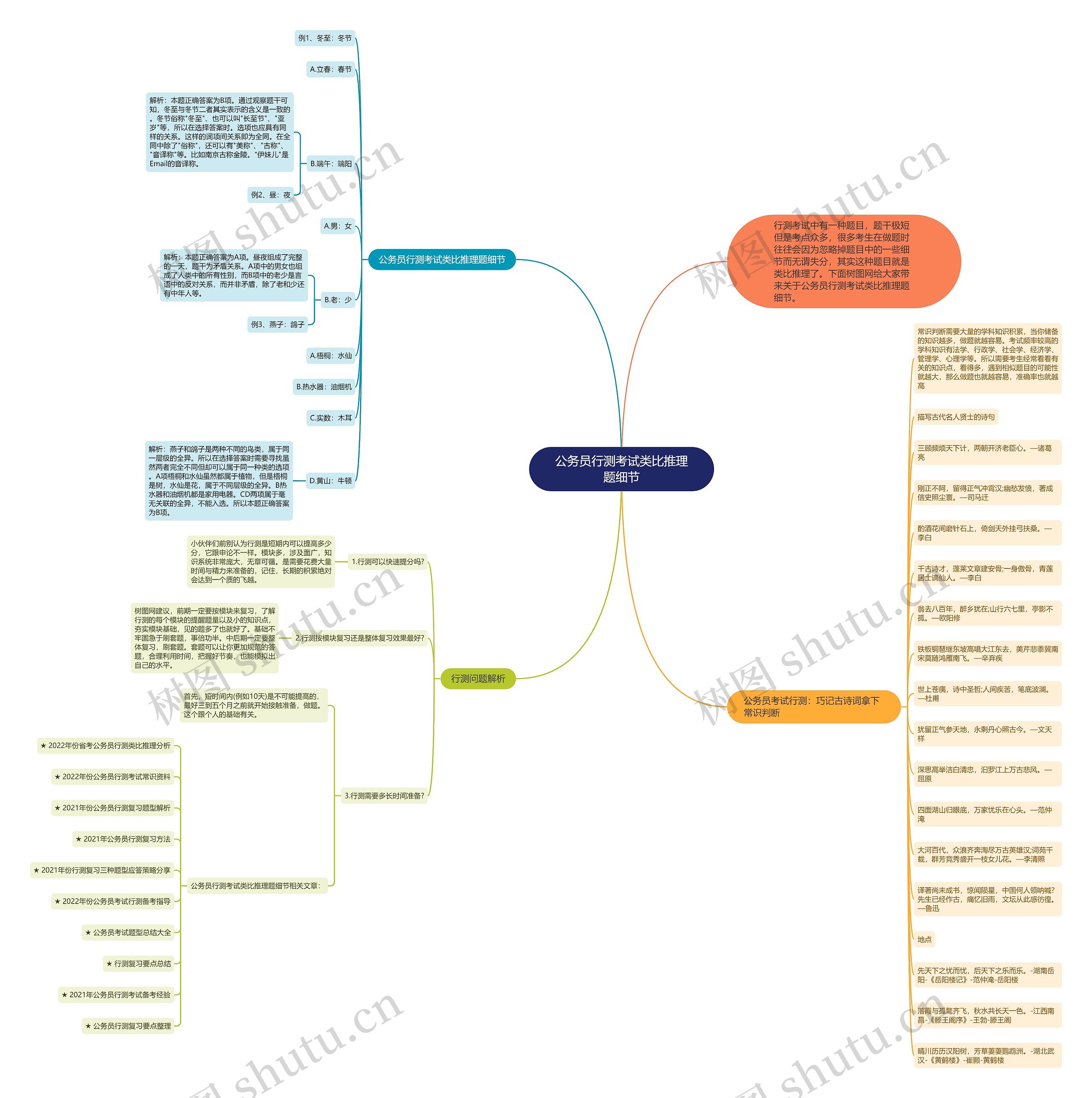 公务员行测考试类比推理题细节思维导图