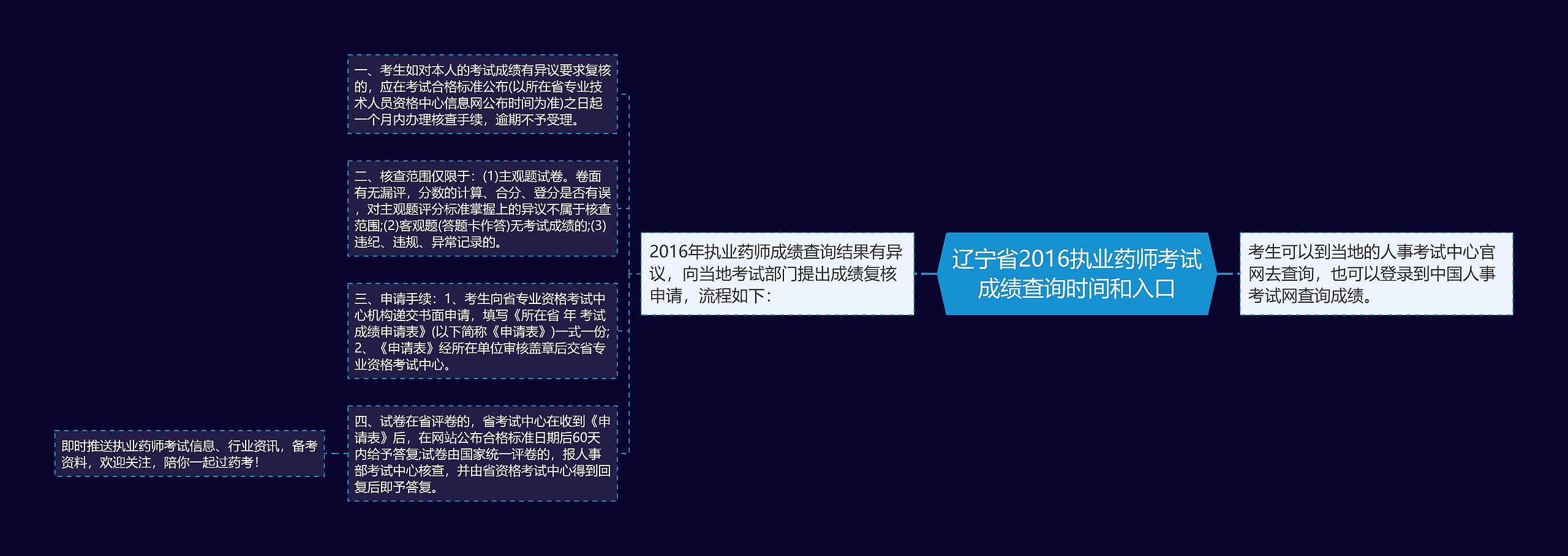 辽宁省2016执业药师考试成绩查询时间和入口