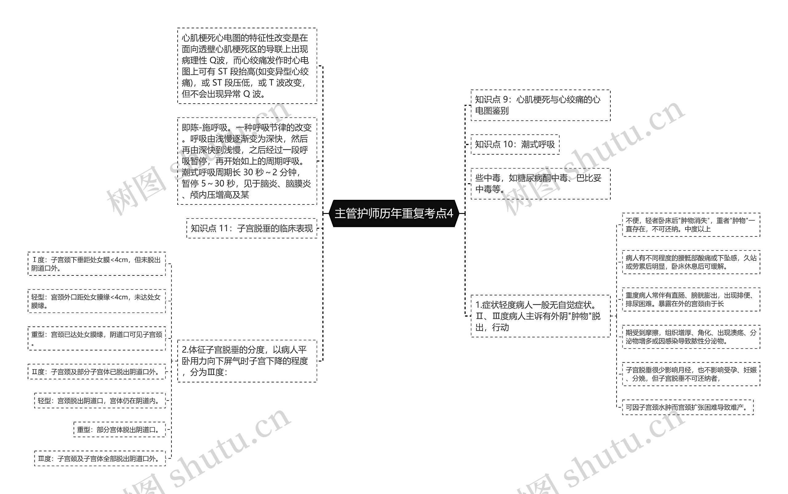 主管护师历年重复考点4思维导图