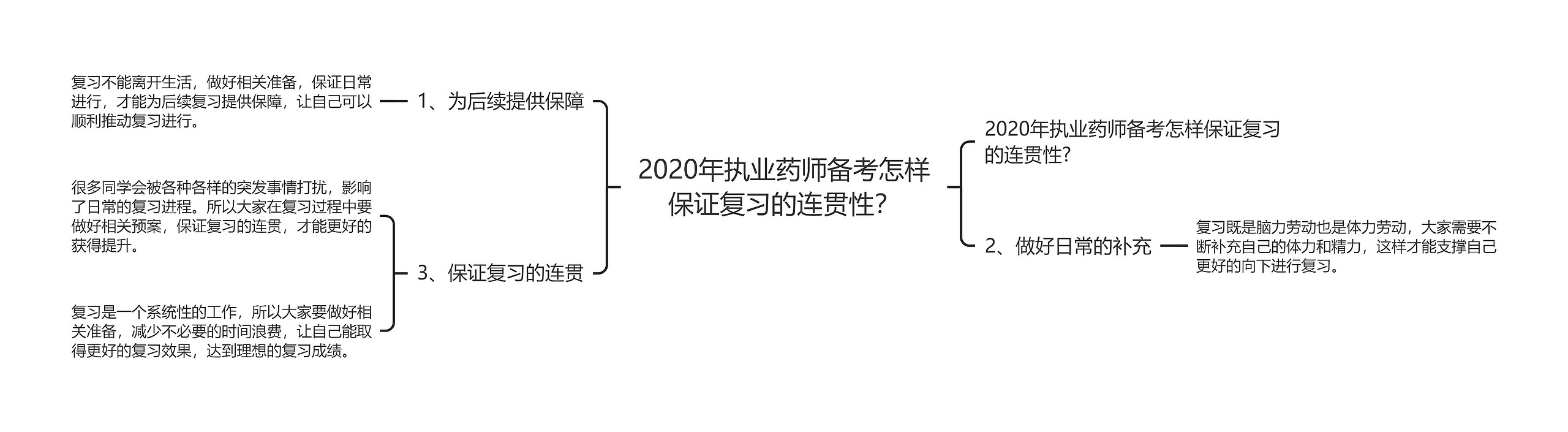 2020年执业药师备考怎样保证复习的连贯性？思维导图