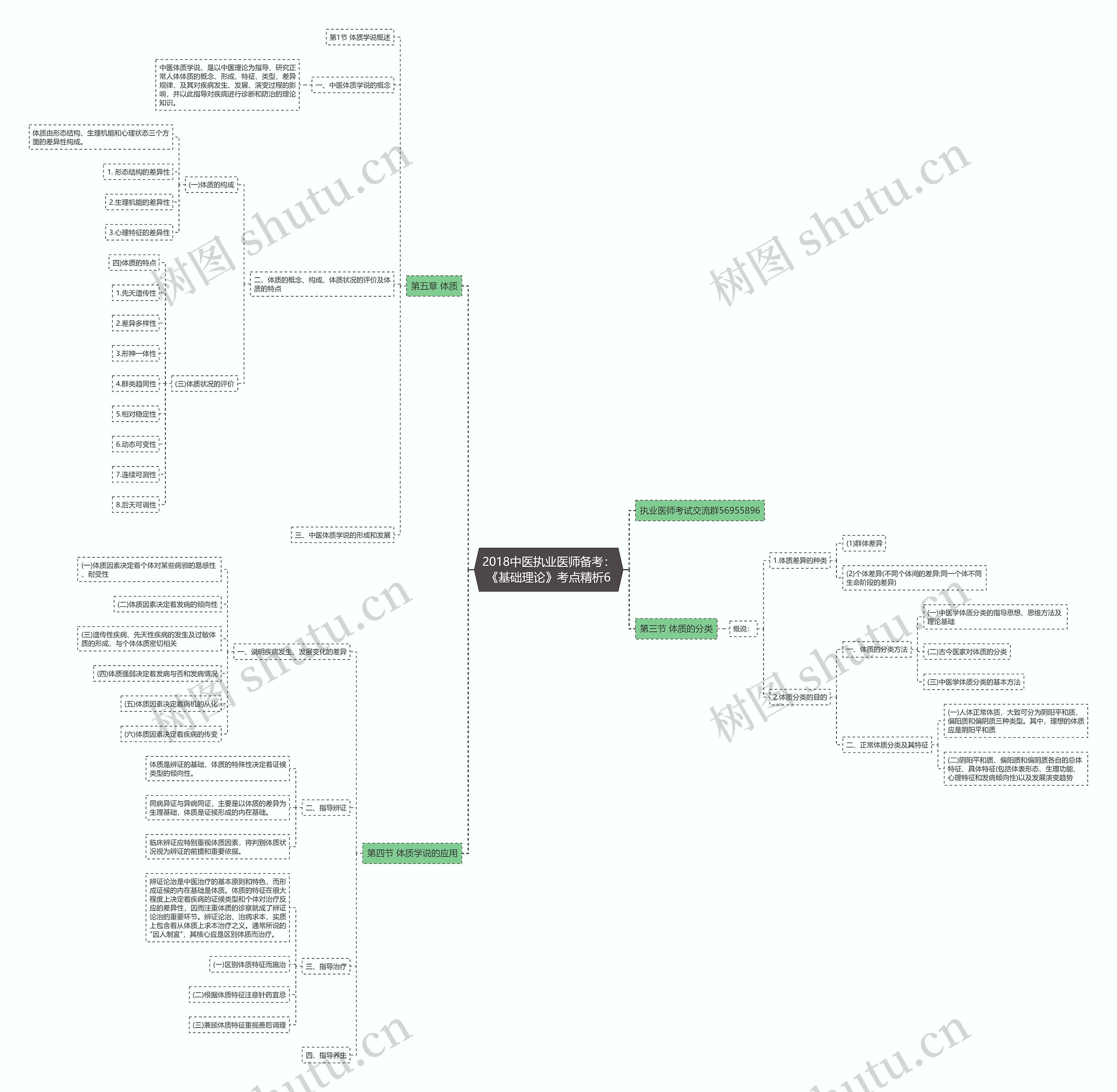 2018中医执业医师备考:《基础理论》考点精析6思维导图高清图 2018中医执业医师备考:《基础理论》考点精析6思维导图